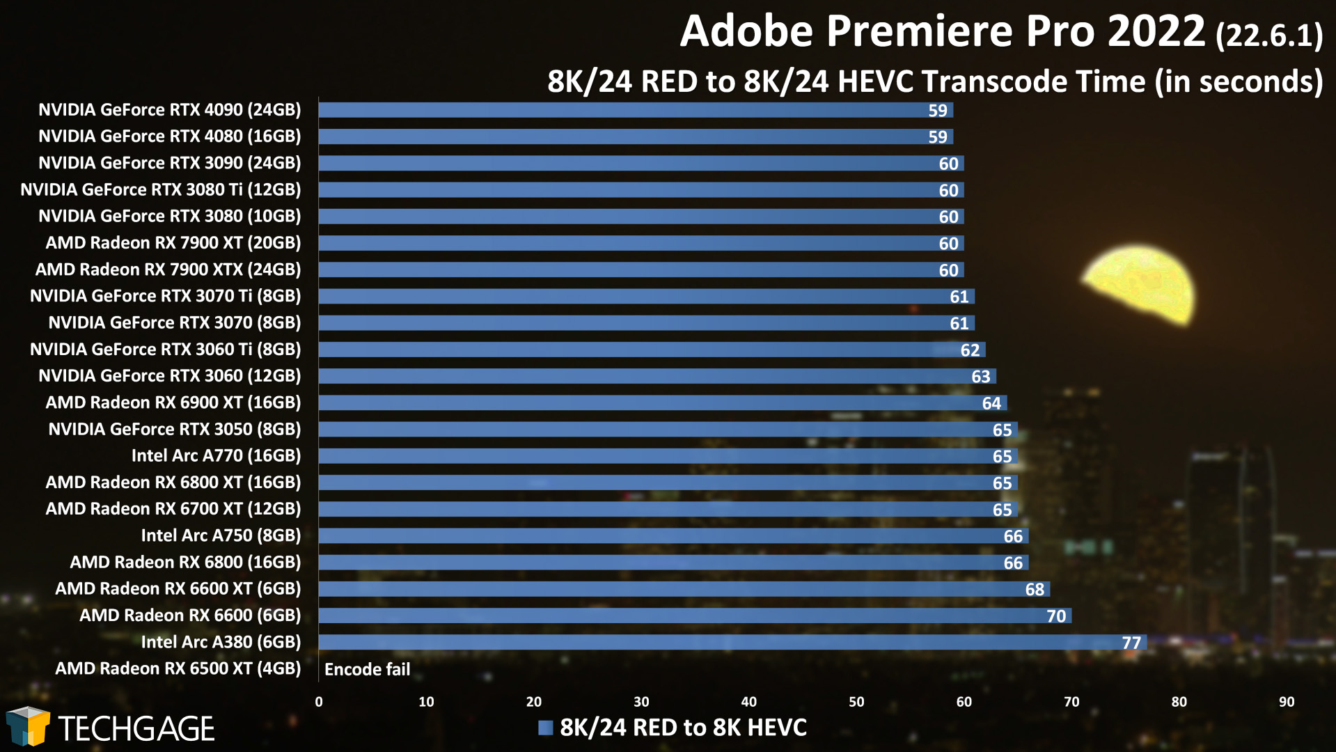 Adobe Premiere Pro 2022 - 8K24 RED to 8K24 HEVC GPU Encode Performance (AMD Radeon RX 7900 XT and XTX)