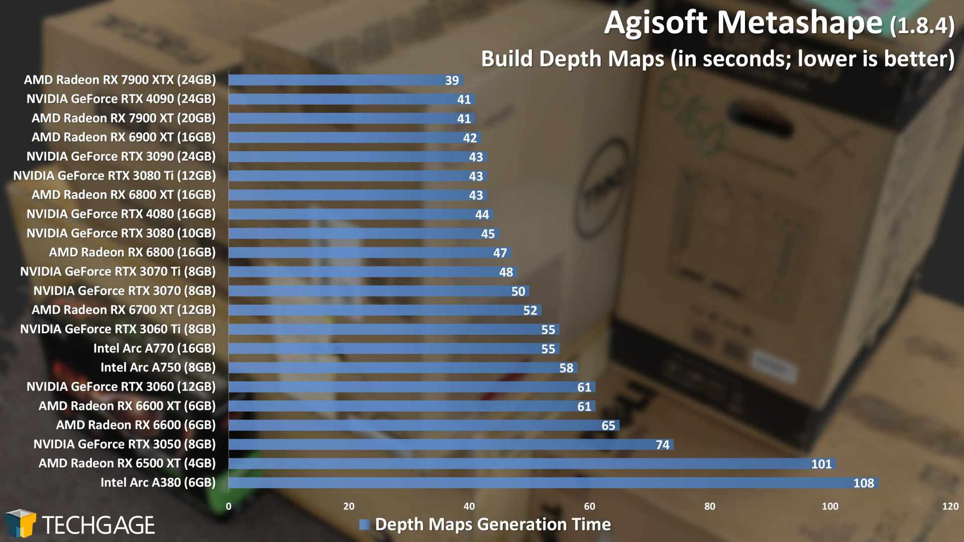 Agisoft Metashape Performance (AMD Radeon RX 7900 XT and XTX)