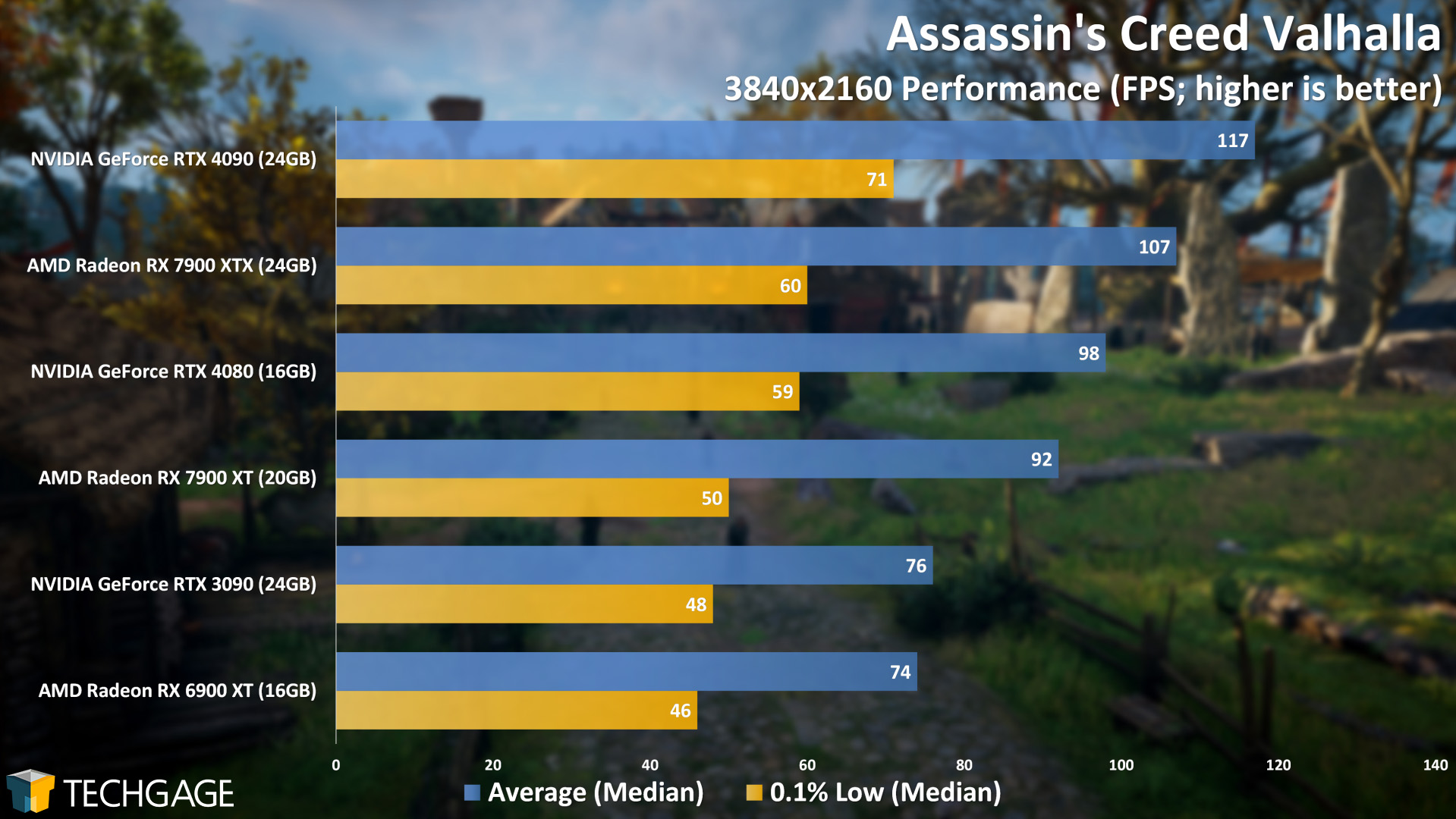 Assassin's Creed Valhalla 4K Performance (AMD Radeon RX 7900 XT and XTX)