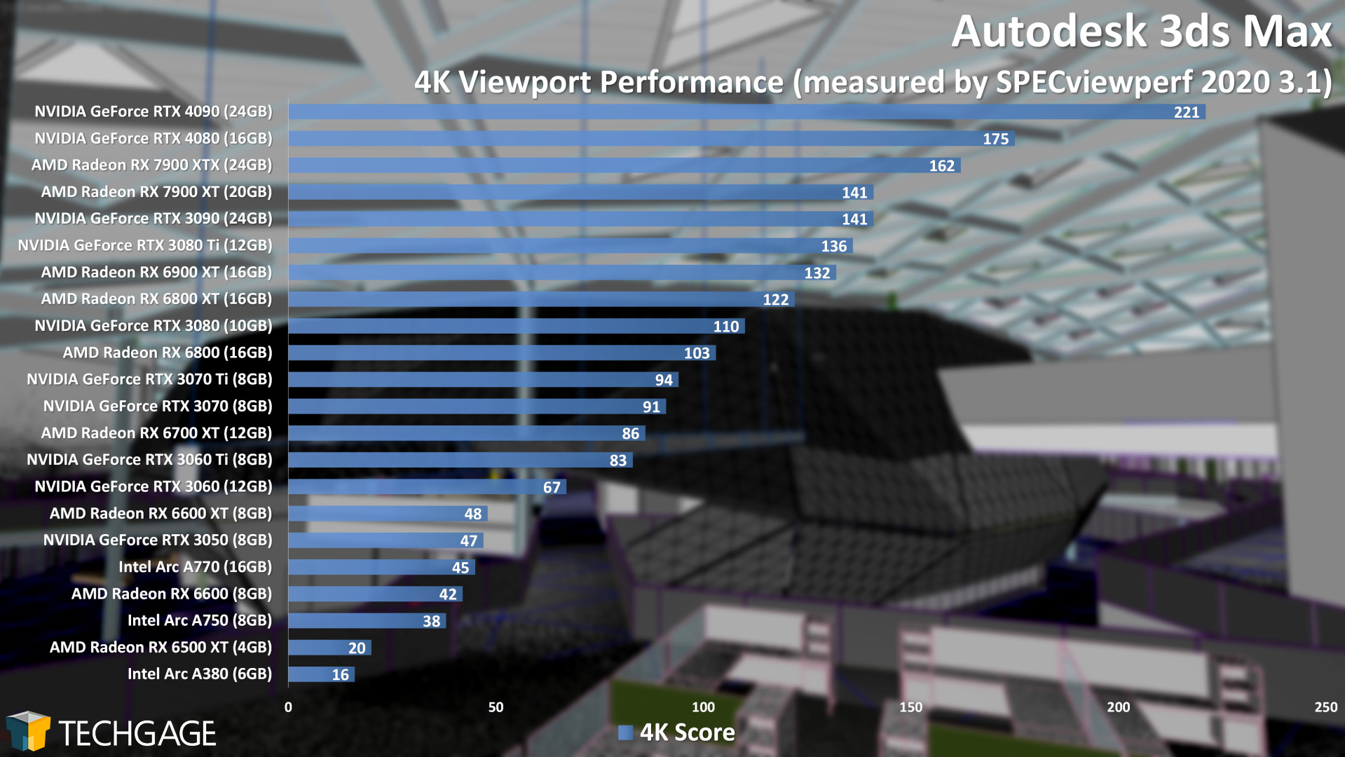 Autodesk 3ds Max 4K Viewport Performance (AMD Radeon RX 7900 XT and XTX)