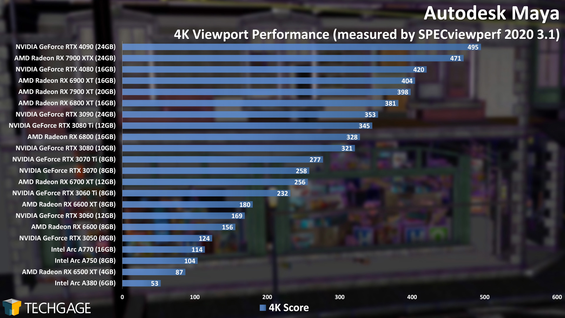 Autodesk Maya 4K Viewport Performance (AMD Radeon RX 7900 XT and XTX)