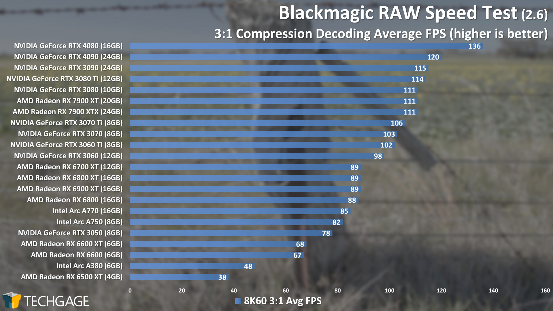 BRAW Speed Test 3-1 Compression Performance (AMD Radeon RX 7900 XT and XTX)