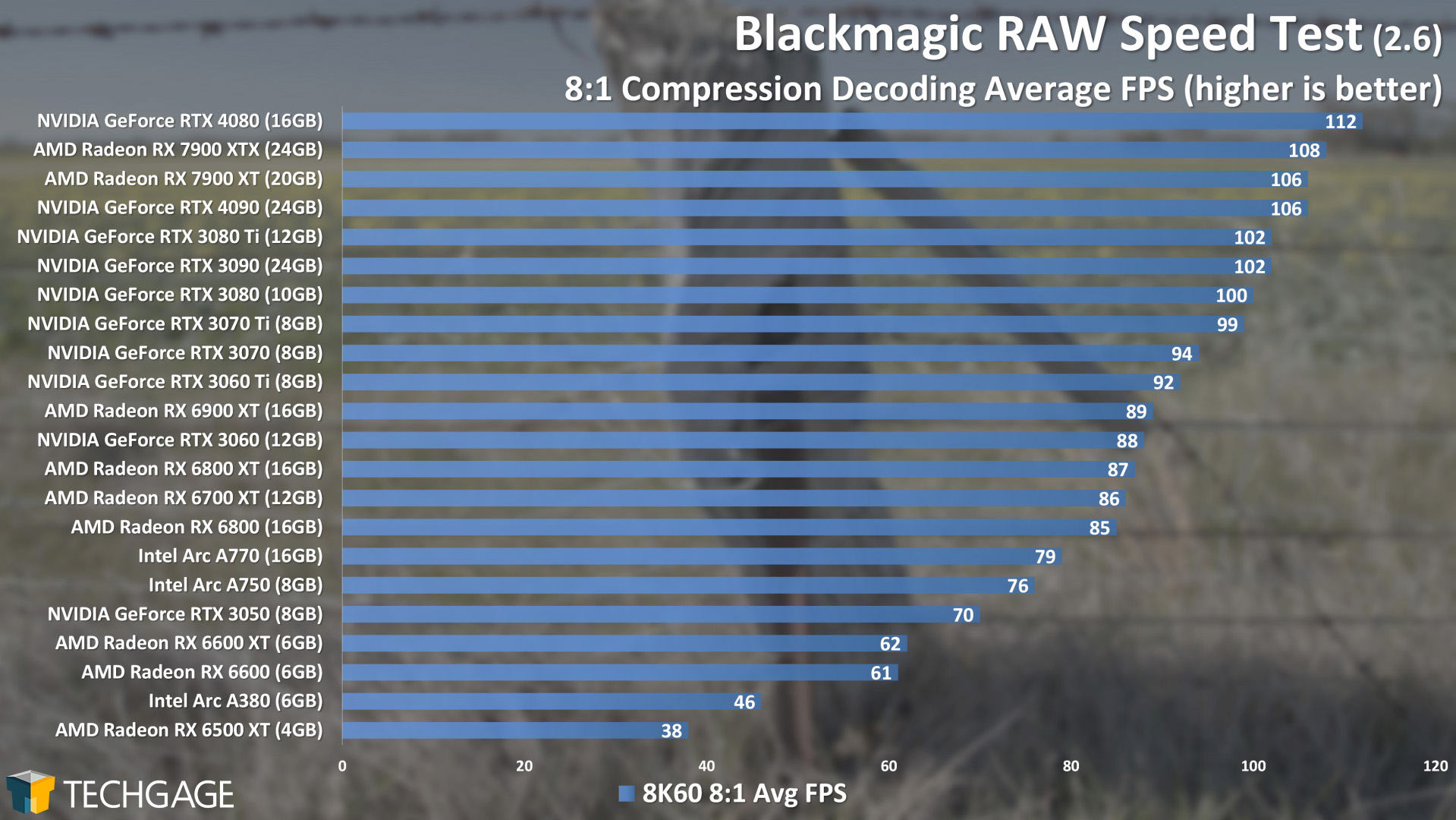 BRAW Speed Test 8-1 Compression Performance (AMD Radeon RX 7900 XT and XTX)