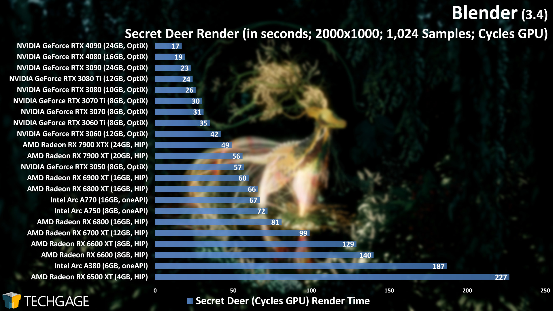 Blender 3.4 - Cycles GPU Render Performance (Secret Deer) (AMD Radeon RX 7900 XT and XTX)