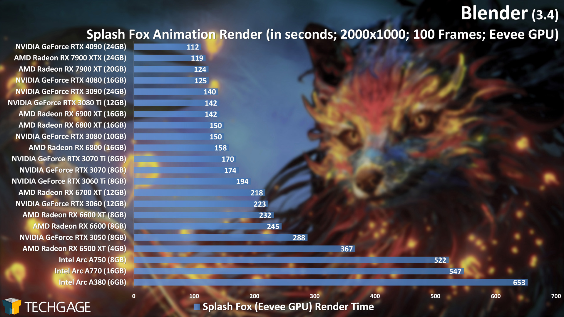 Blender 3.4 - Eevee Render Performance (Splash Fox) (AMD Radeon RX 7900 XT and XTX)