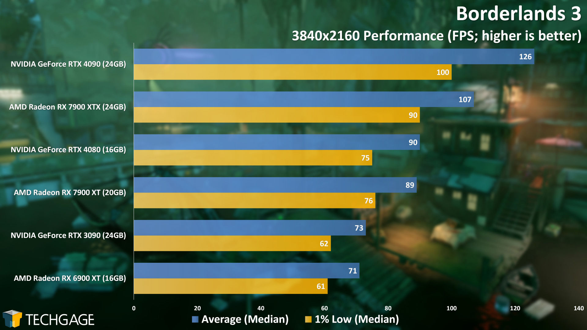 Borderlands 3 4K Performance (AMD Radeon RX 7900 XT and XTX)