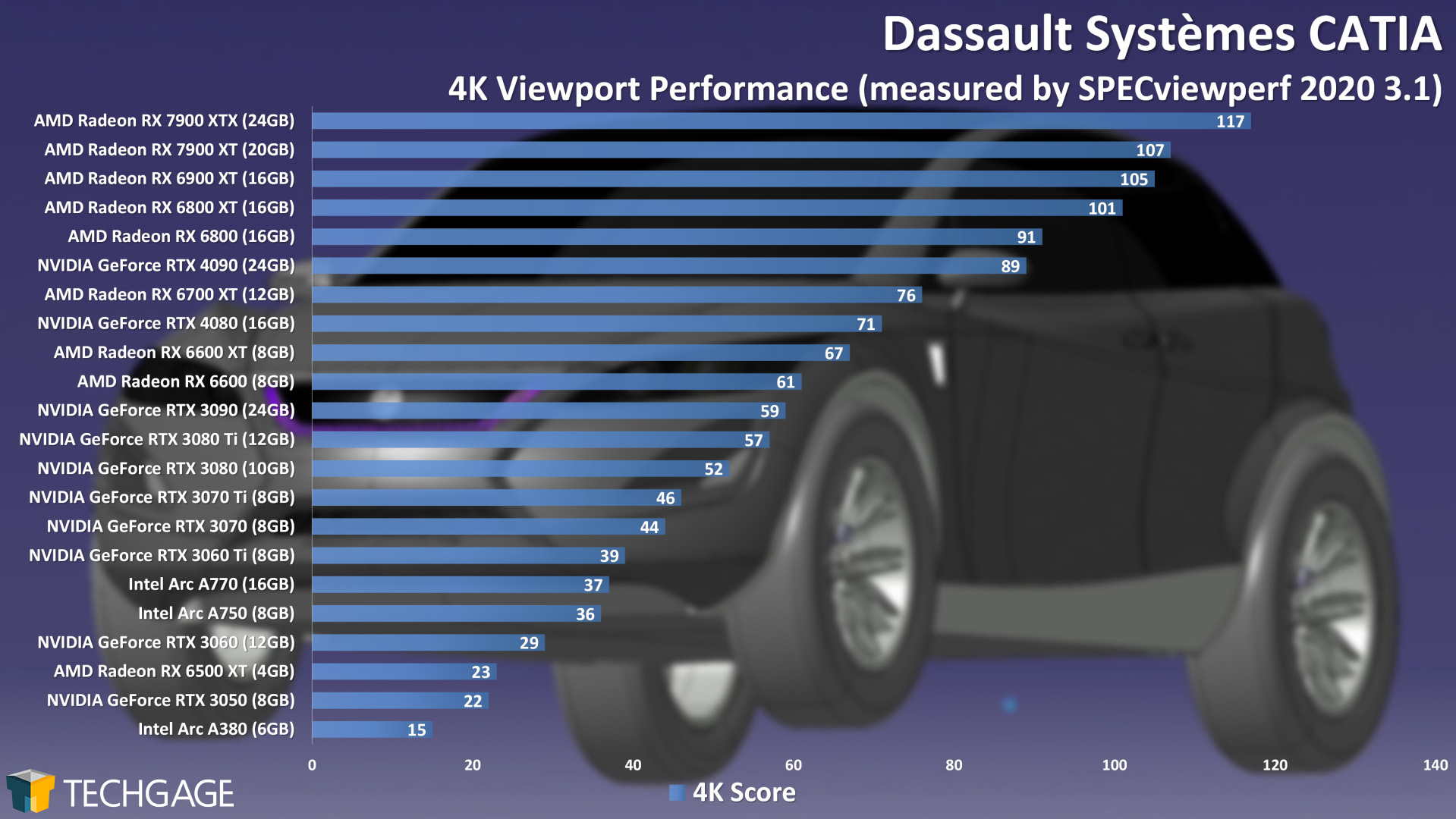 Dassault Systemes CATIA 4K Viewport Performance (AMD Radeon RX 7900 XT and XTX)