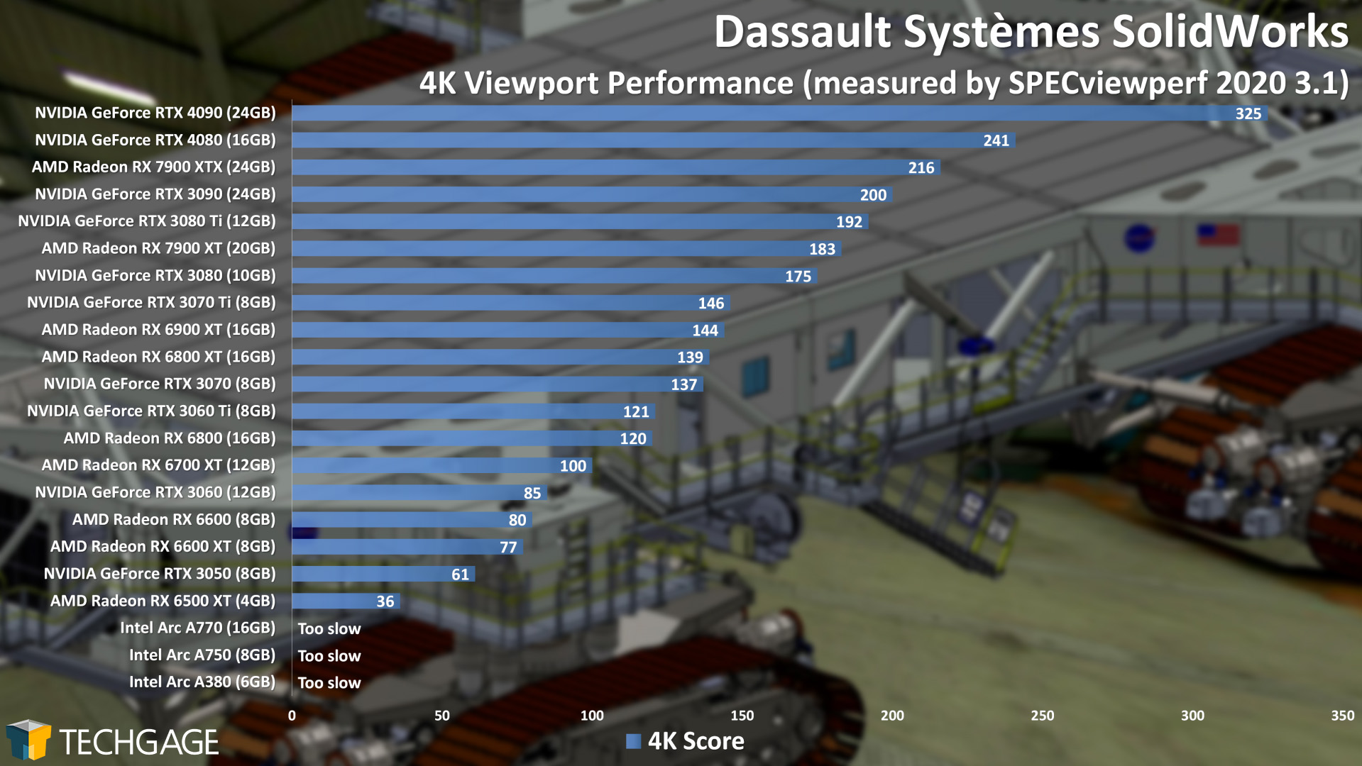 Dassault Systemes SolidWorks 4K Viewport Performance (AMD Radeon RX 7900 XT and XTX)