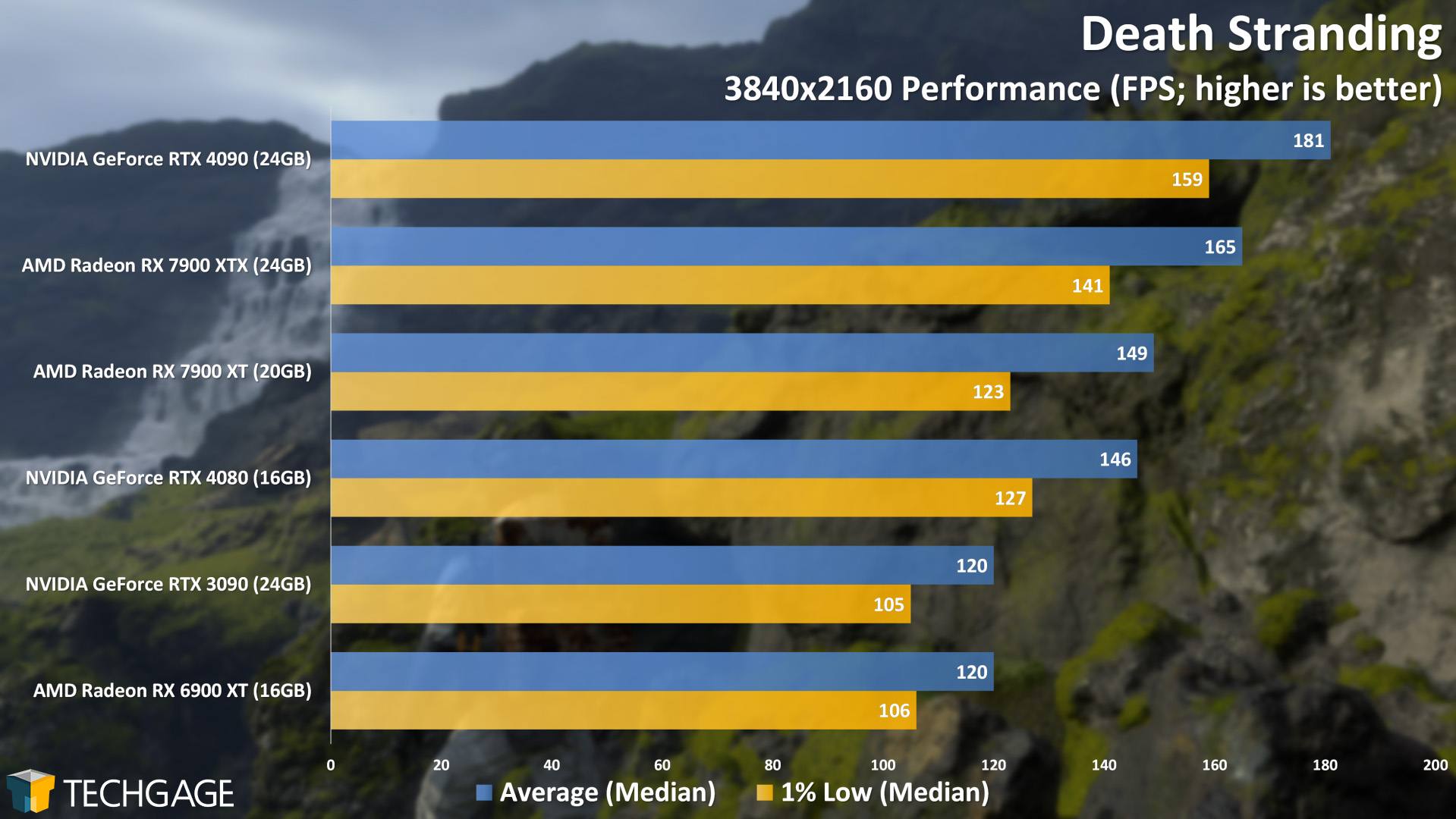 Death Stranding 4K Performance (AMD Radeon RX 7900 XT and XTX)