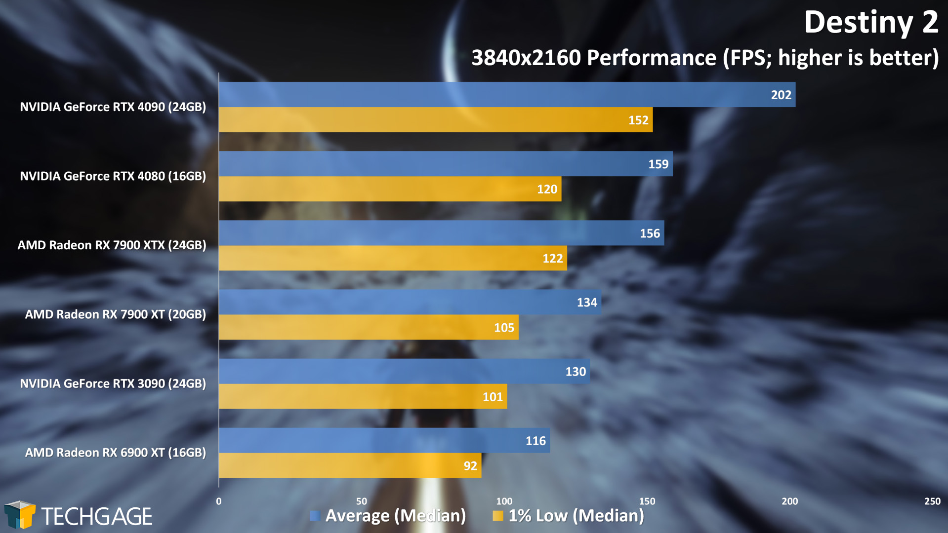 Destiny 2 4K Performance (AMD Radeon RX 7900 XT and XTX)