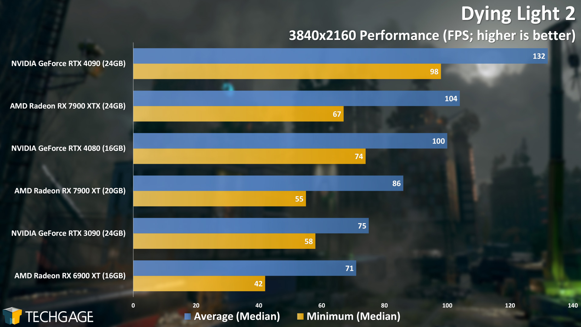Dying Light 2 4K Performance (AMD Radeon RX 7900 XT and XTX)