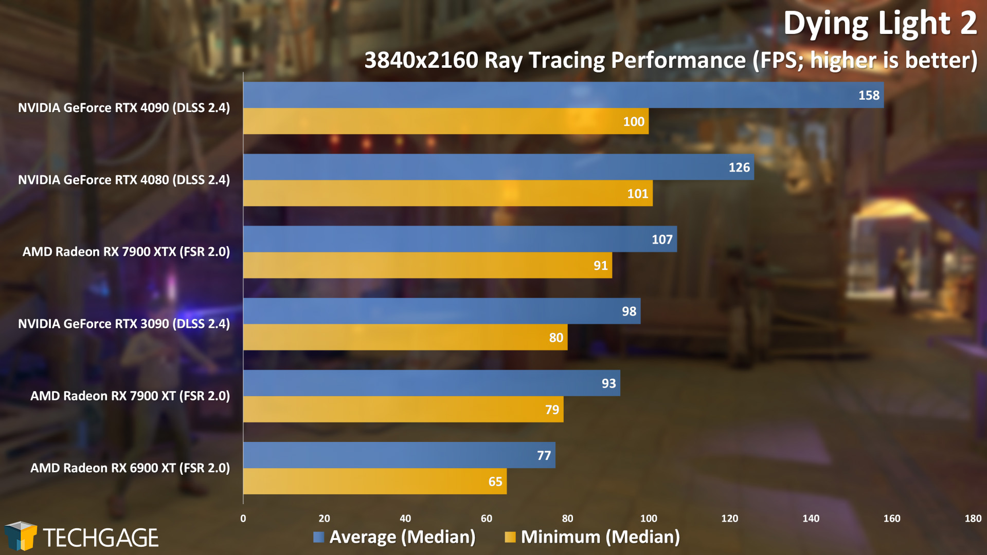 Dying Light 2 4K Ray Tracing Performance (AMD Radeon RX 7900 XT and XTX)