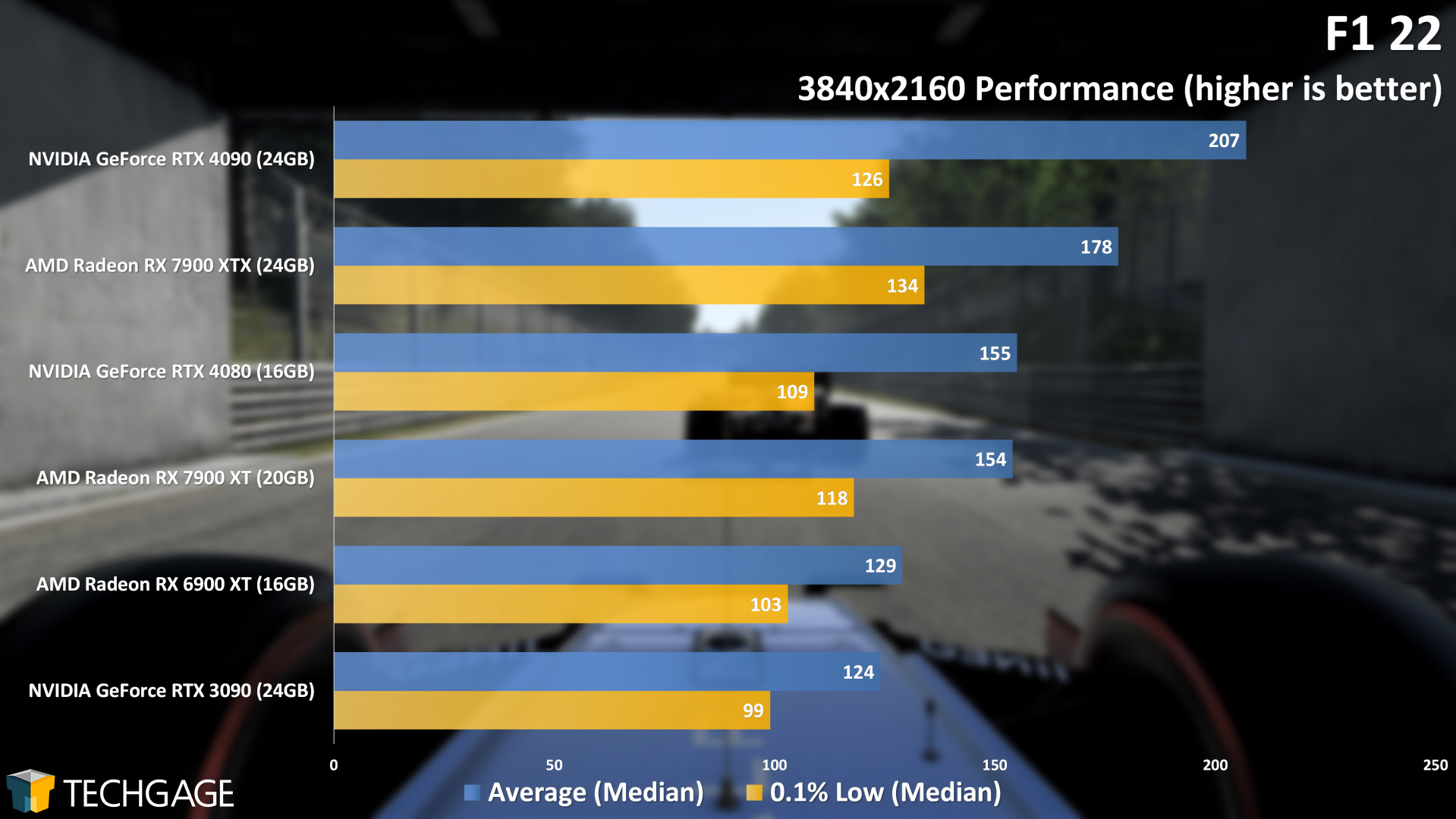 F1 22 4K Performance (AMD Radeon RX 7900 XT and XTX)