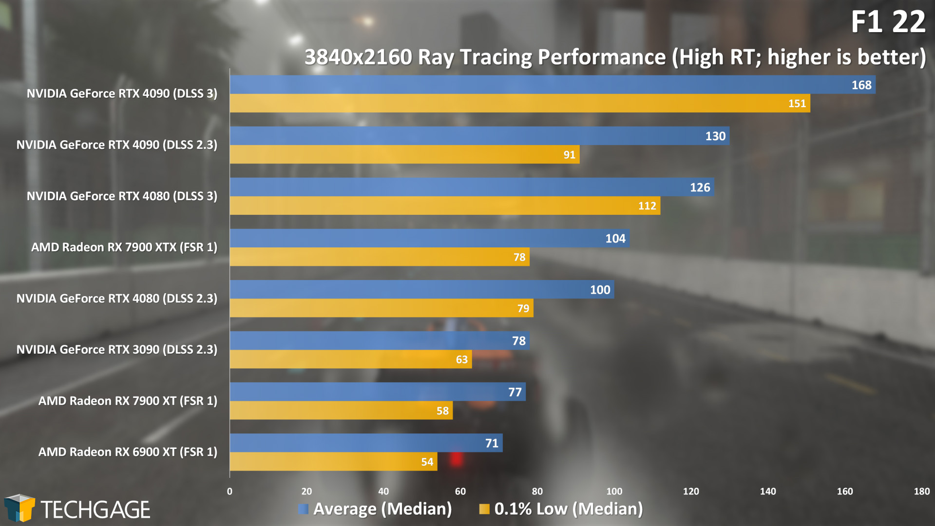 F1 22 4K Ray Tracing Performance (AMD Radeon RX 7900 XT and XTX).png