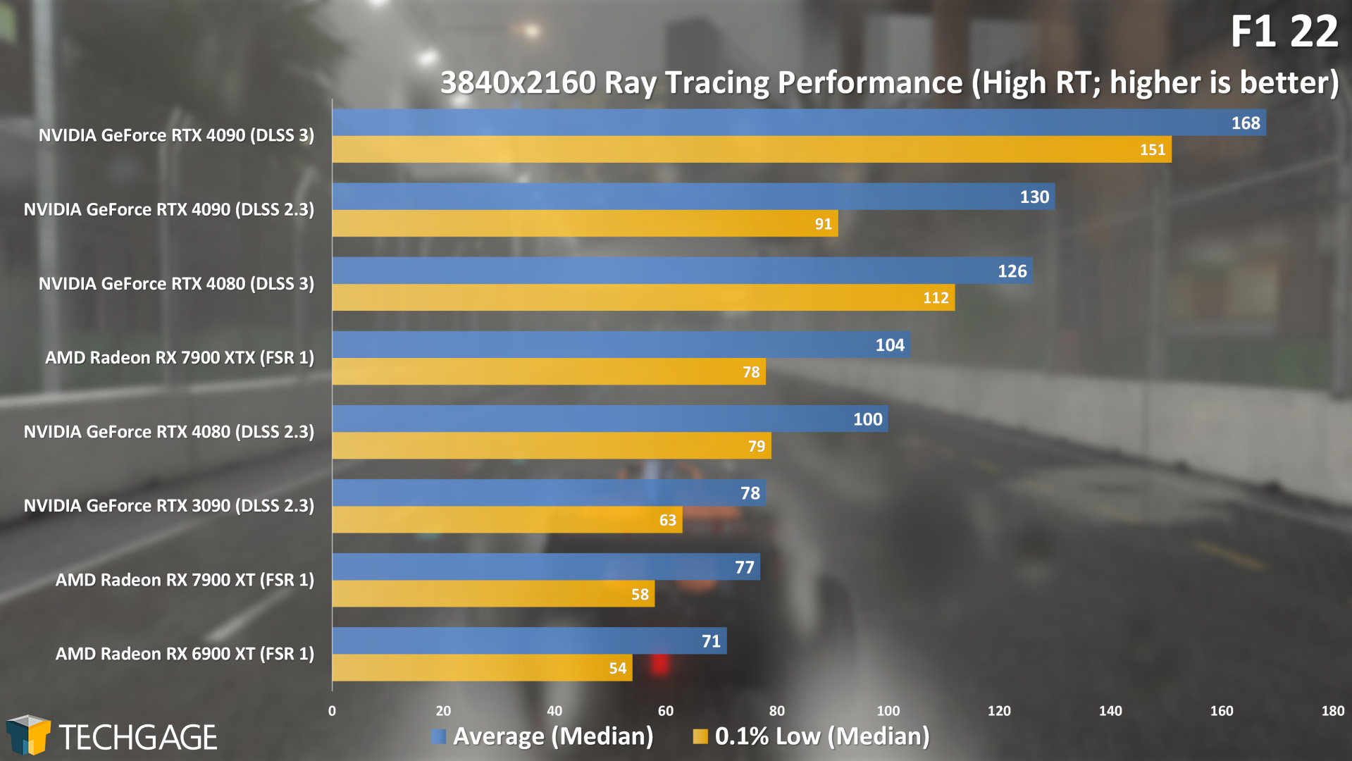 AMD Radeon RX 7900 XT / XTX review: 4K performance for less - The