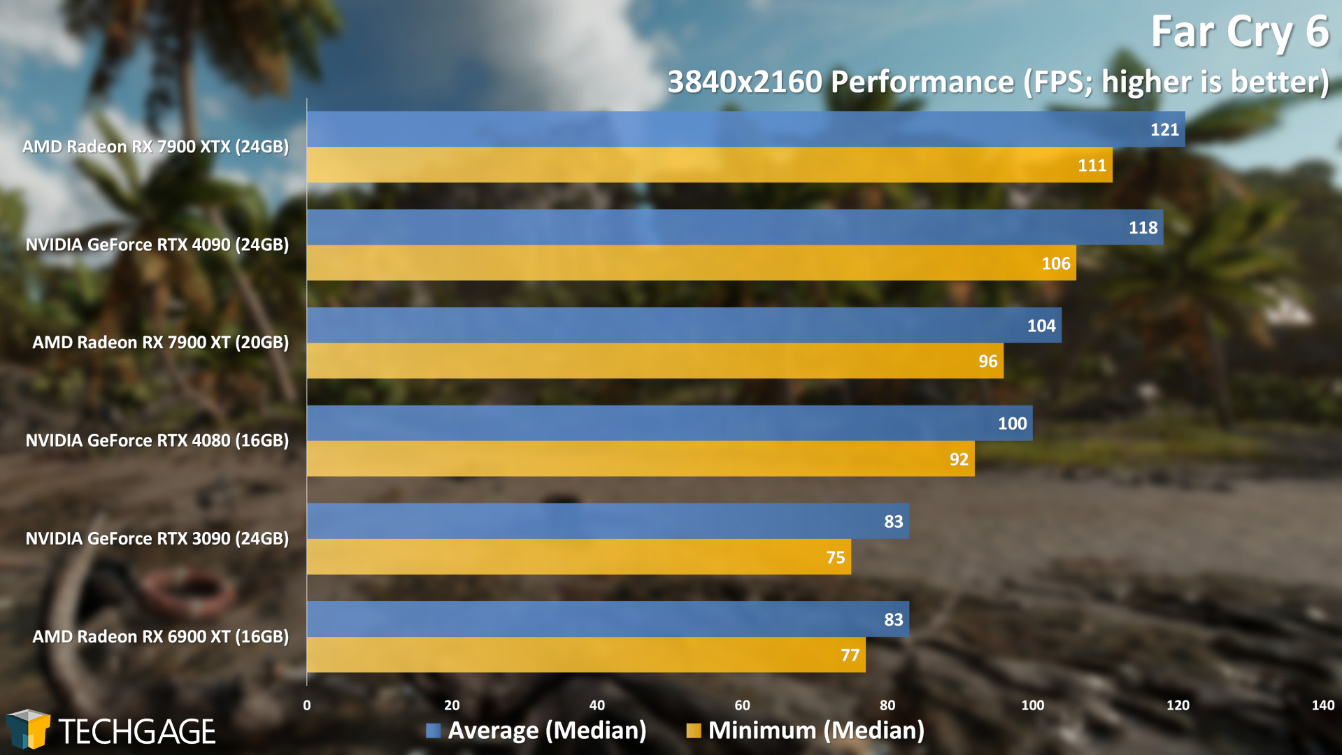 Far Cry 6 4K Performance (AMD Radeon RX 7900 XT and XTX)