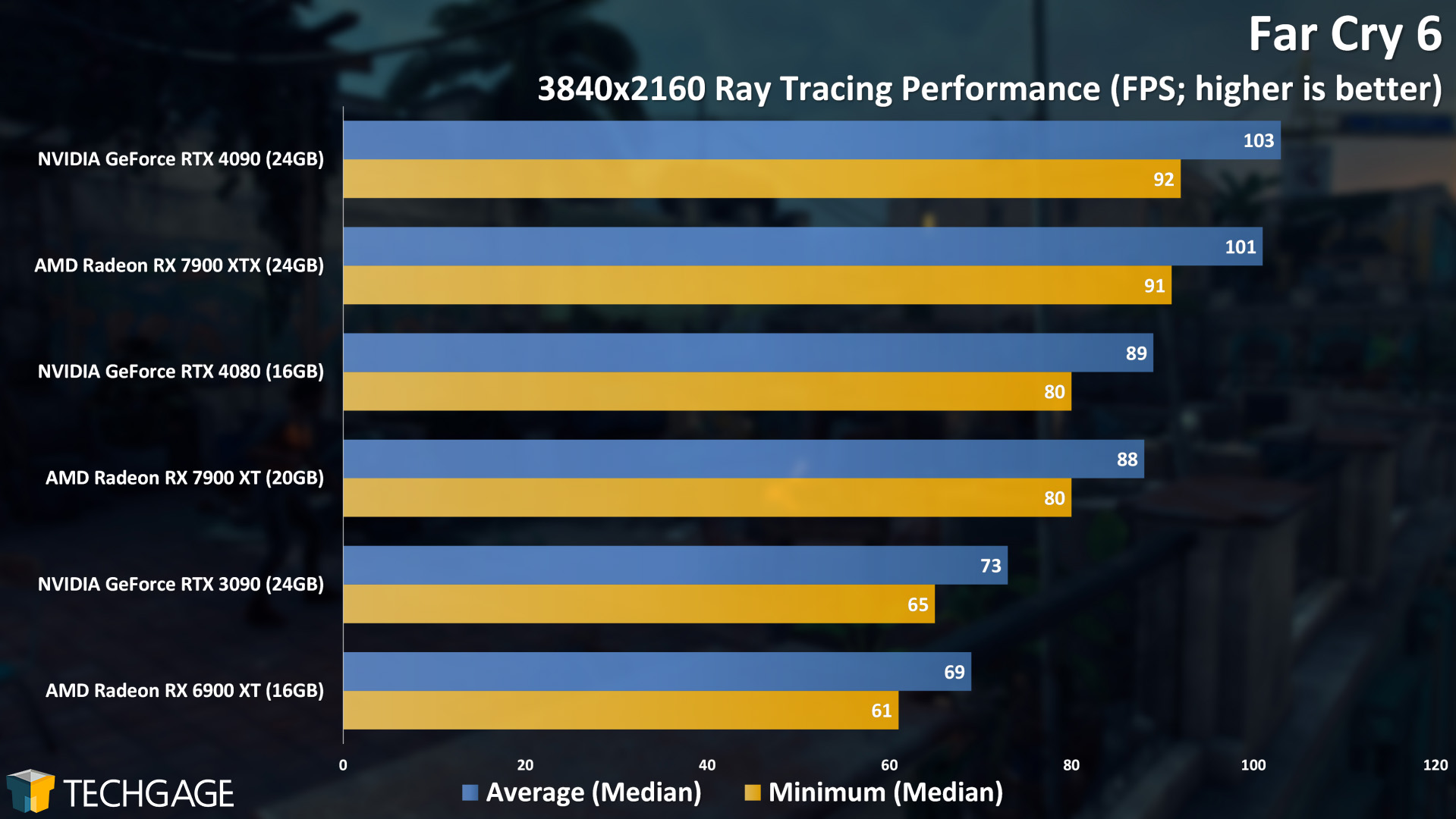 Far-Cry-6-4K-Ray-Tracing-Performance-AMD-Radeon-RX-7900-XT-and-XTX.jpg