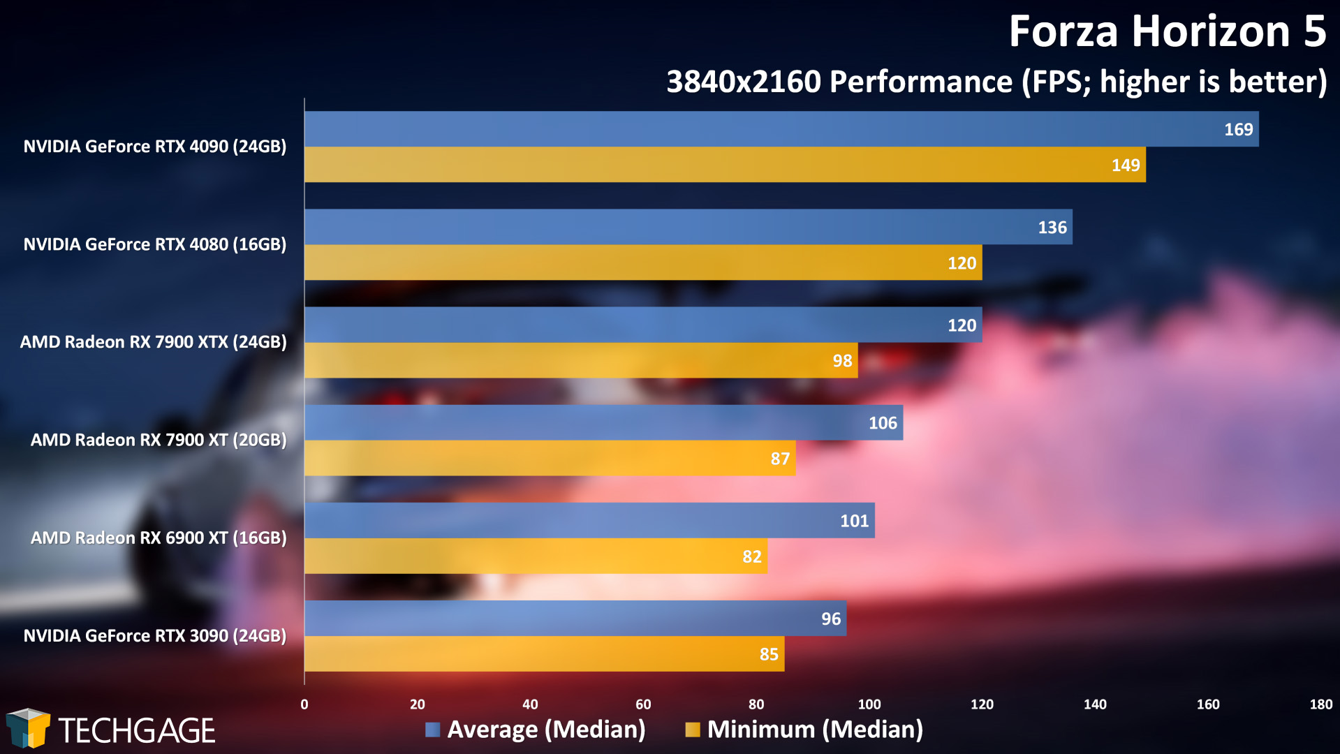 Forza Horizon 5 4K Performance (AMD Radeon RX 7900 XT and XTX)