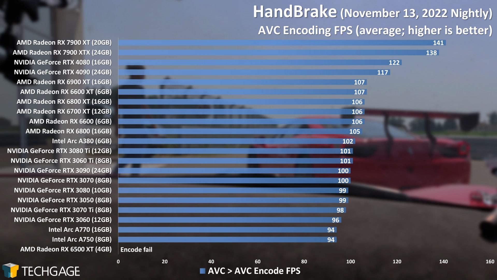 HandBrake AVC Encode Performance (AMD Radeon RX 7900 XT and XTX)