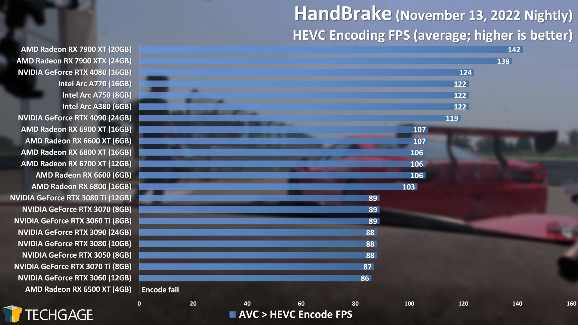 HandBrake HEVC Encode Performance (AMD Radeon RX 7900 XT and XTX)