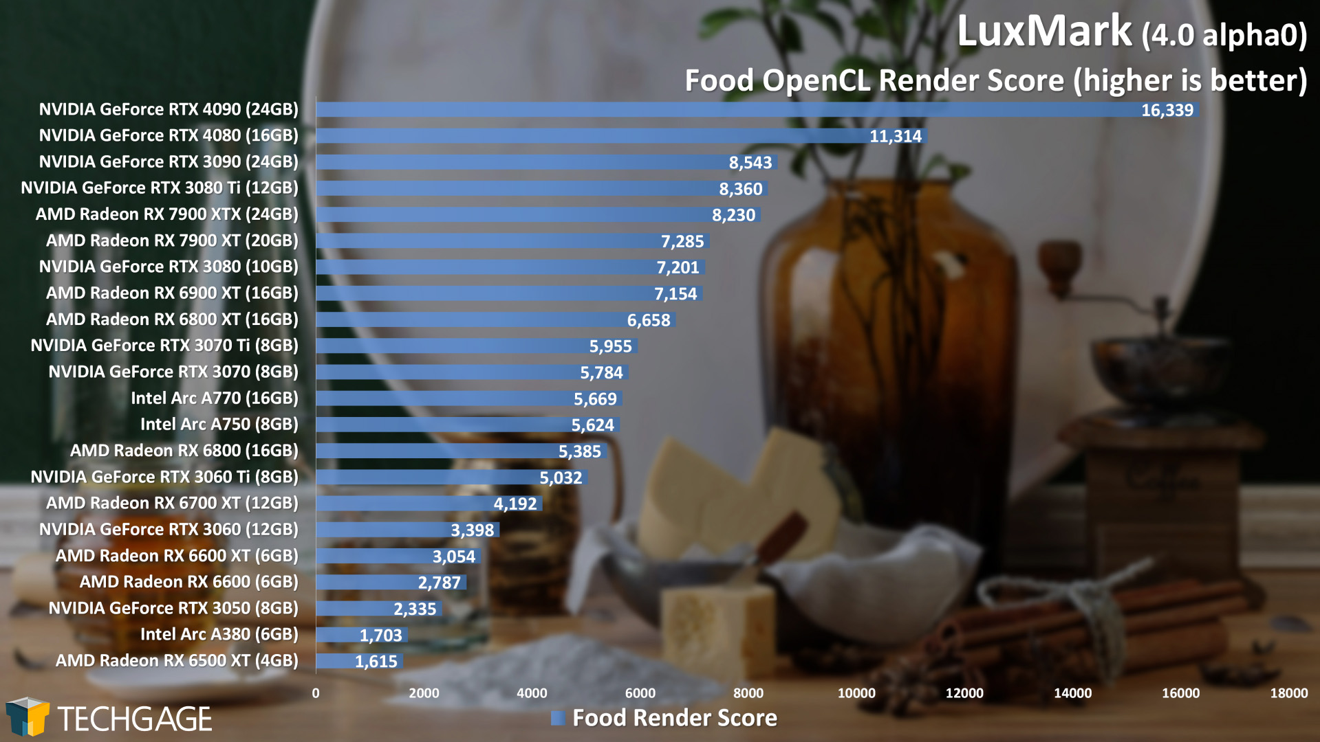 LuxMark Performance - Food OpenCL Score (AMD Radeon RX 7900 XT and XTX)