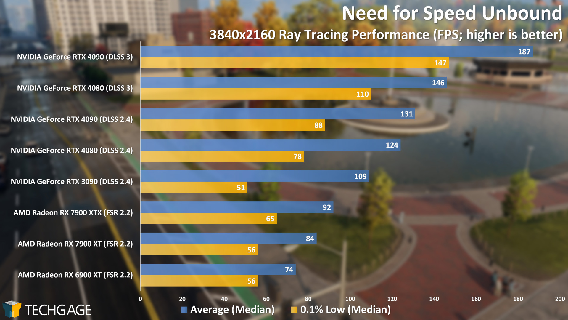Need for Speed Unbound 4K Ray Tracing Performance (AMD Radeon RX 7900 XT and XTX)