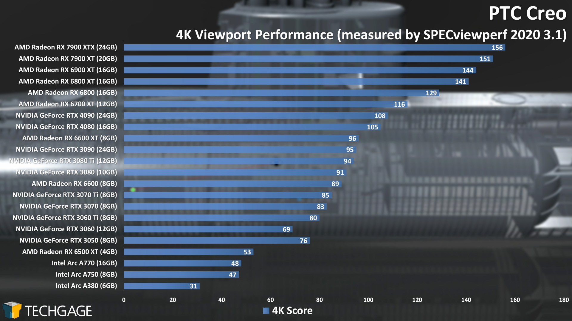 PTC Creo 4K Viewport Performance (AMD Radeon RX 7900 XT and XTX)