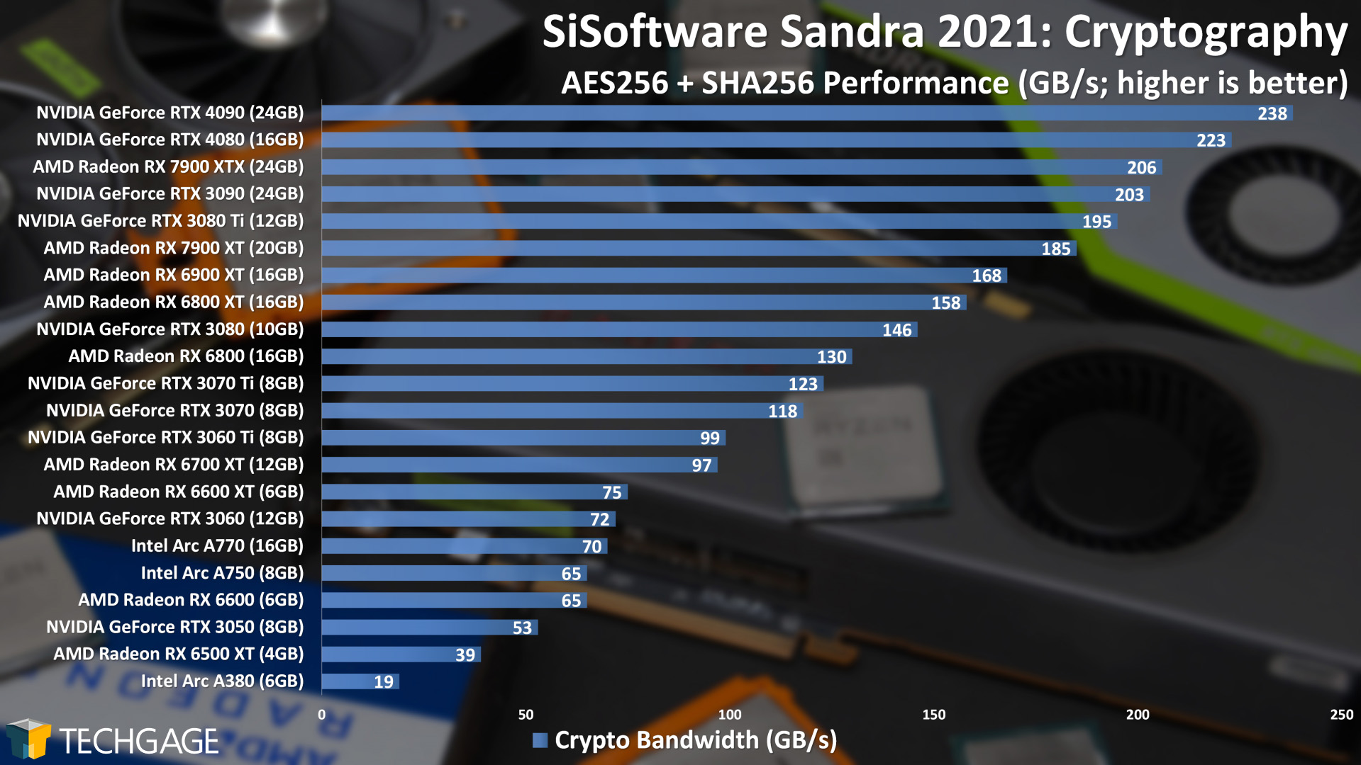 Sandra Cryptography (High) GPU Performance (AMD Radeon RX 7900 XT and XTX)