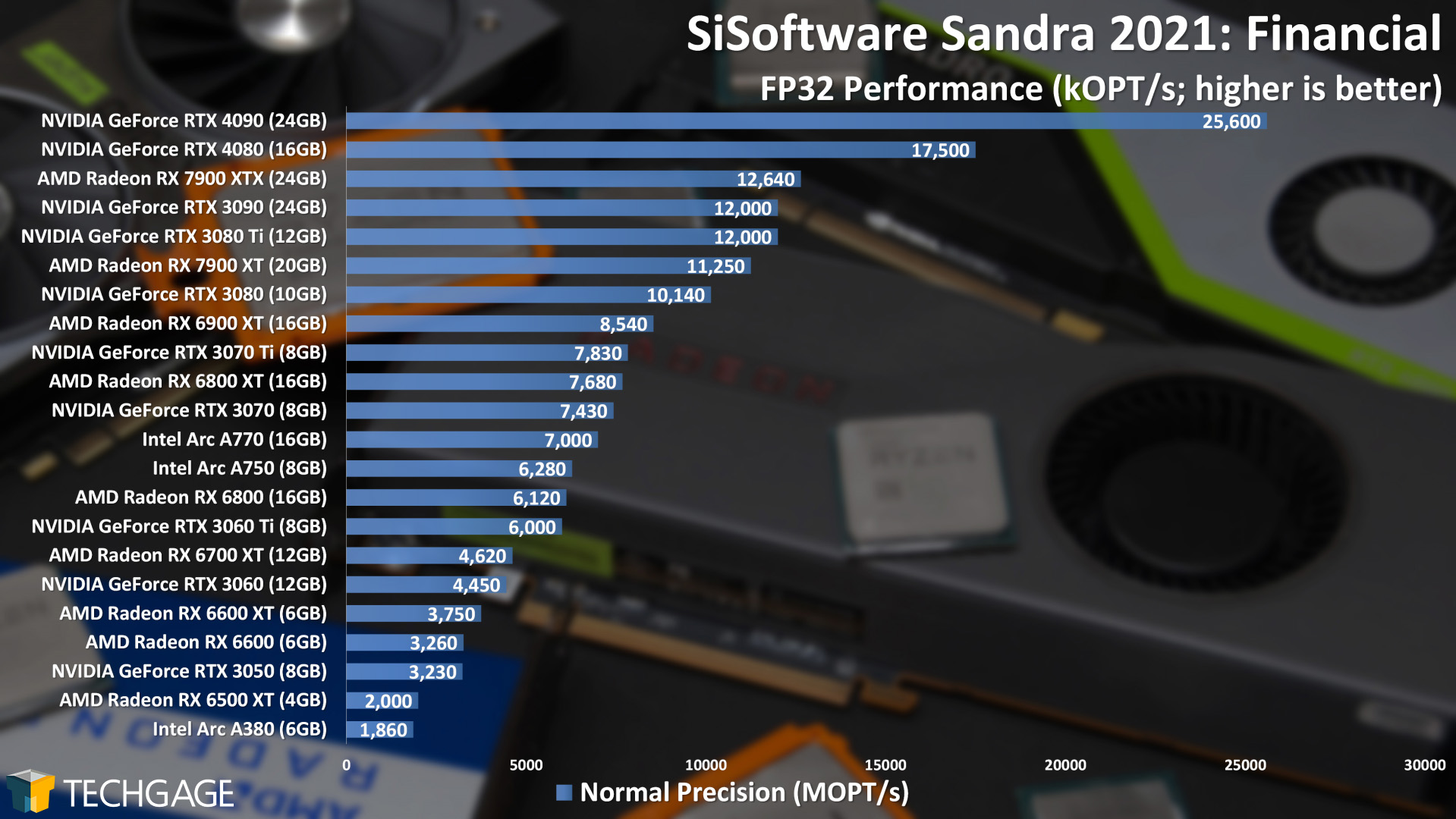 Sandra Financial (FP32 Single-Precision) GPU Performance (AMD Radeon RX 7900 XT and XTX)