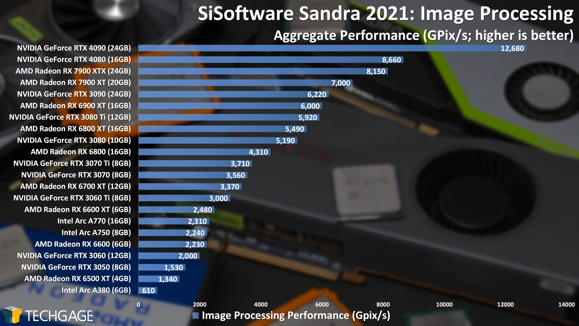 Sandra Image Processing GPU Performance (AMD Radeon RX 7900 XT and XTX)