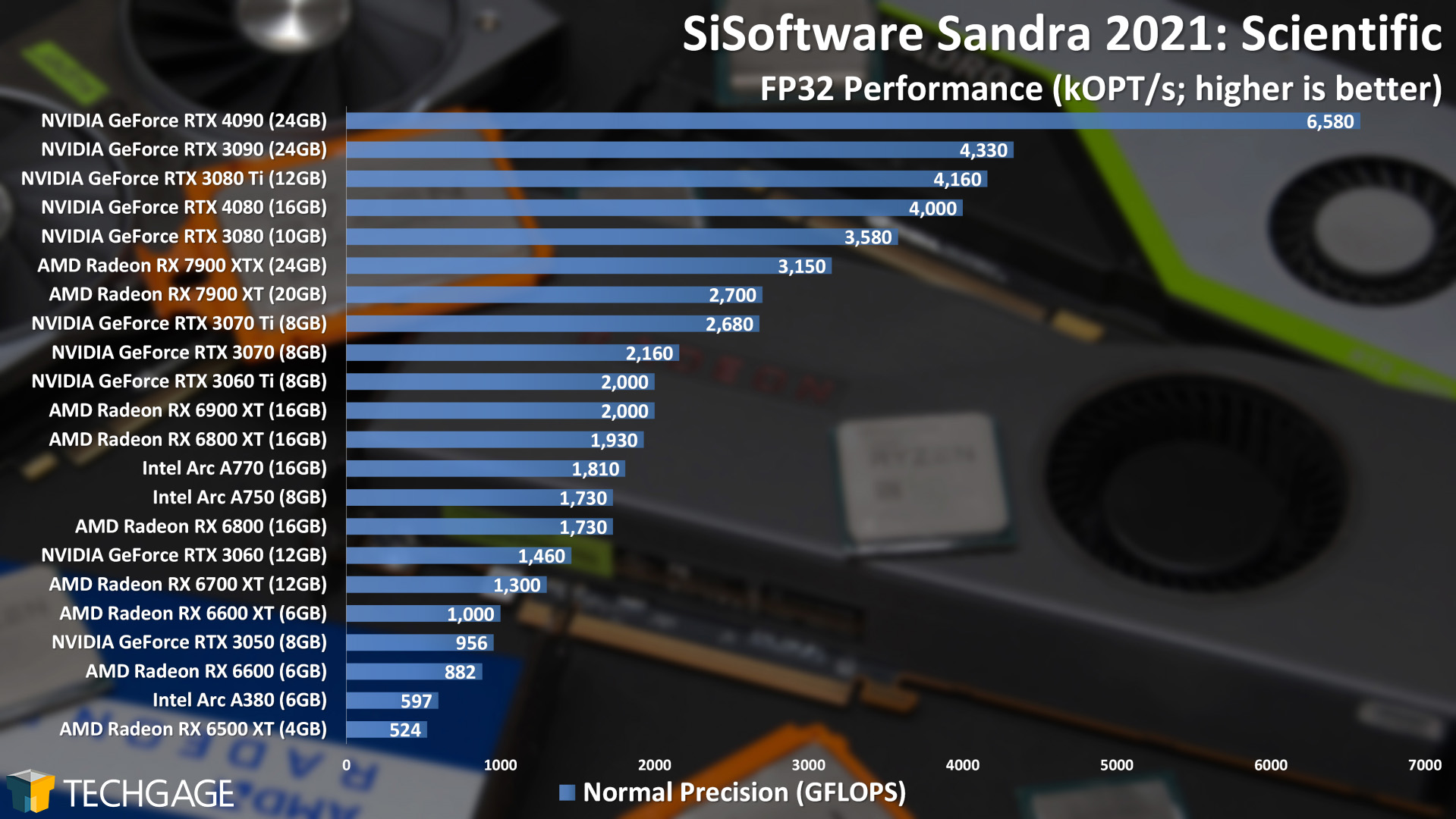 Sandra Scientific (FP32 Single-Precision) GPU Performance (AMD Radeon RX 7900 XT and XTX)