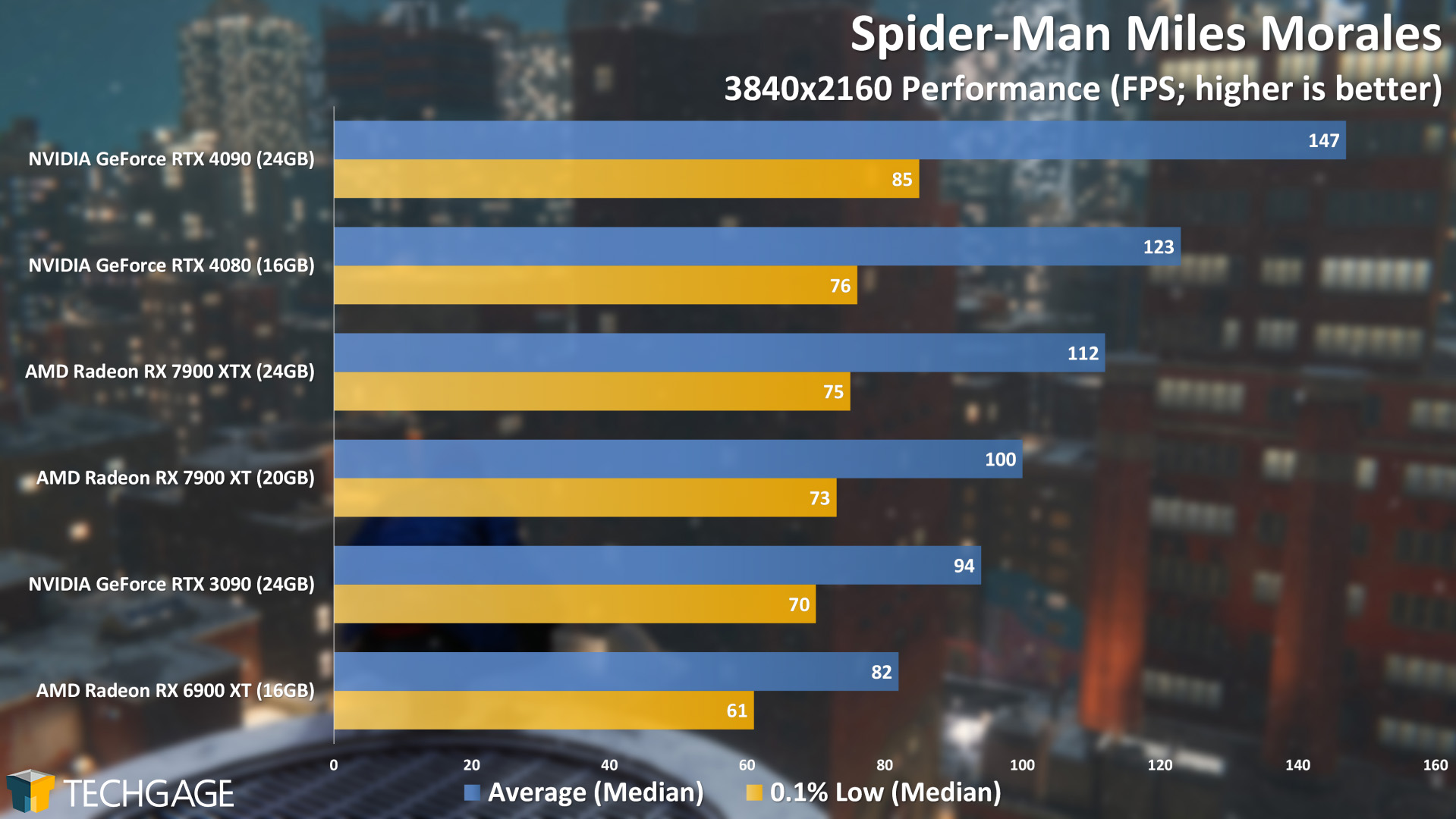 Spider-Man Miles Morales 4K Performance (AMD Radeon RX 7900 XT and XTX)