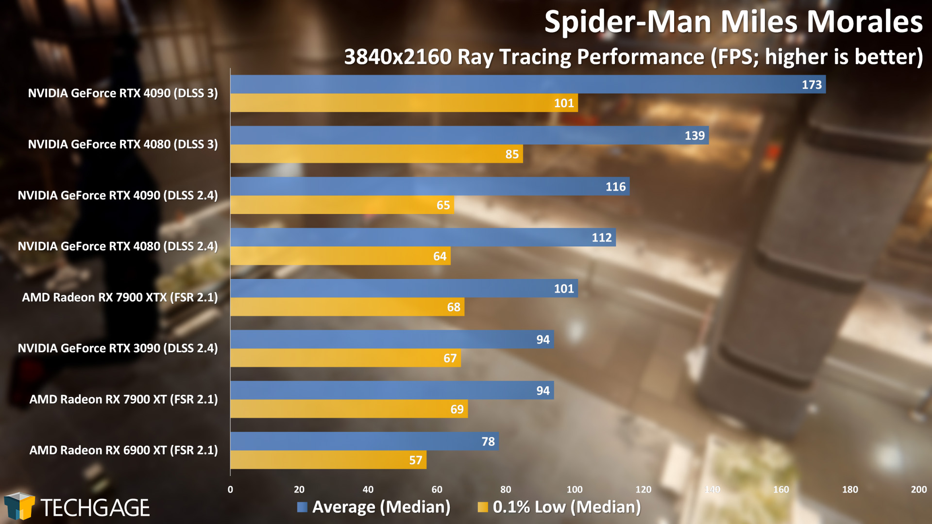 Spider-Man Miles Morales 4K Ray Tracing Performance (AMD Radeon RX 7900 XT and XTX)