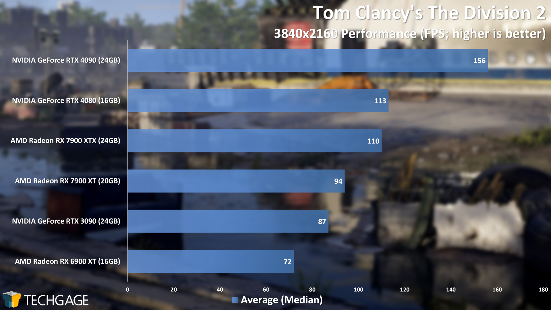 Tom Clancy's The Division 2 4K Performance (AMD Radeon RX 7900 XT and XTX)