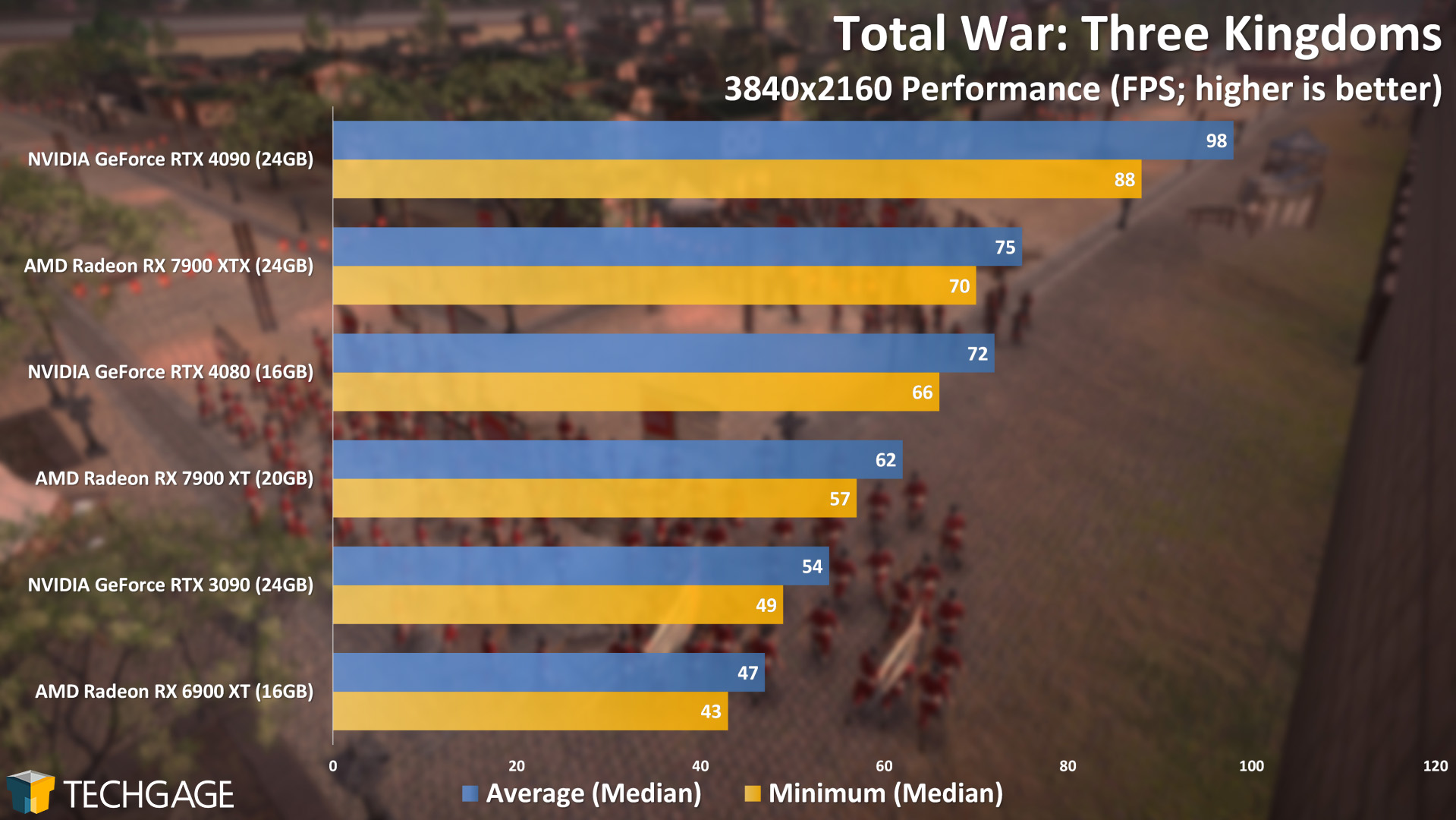 Total War Three Kingdoms 4K Performance (AMD Radeon RX 7900 XT and XTX)