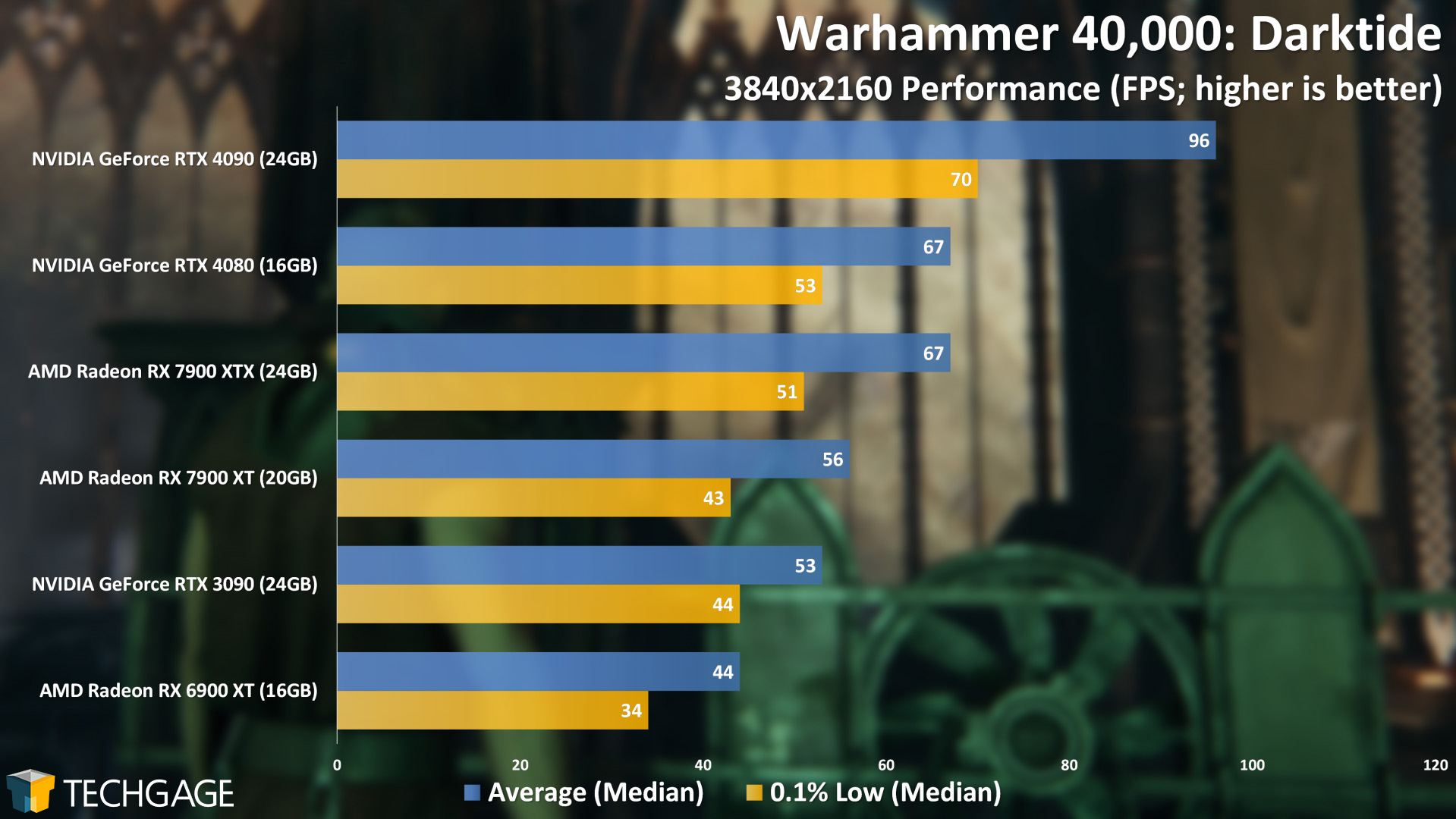 Warhammer 40,000 Darktide 4K Performance (AMD Radeon RX 7900 XT and XTX)