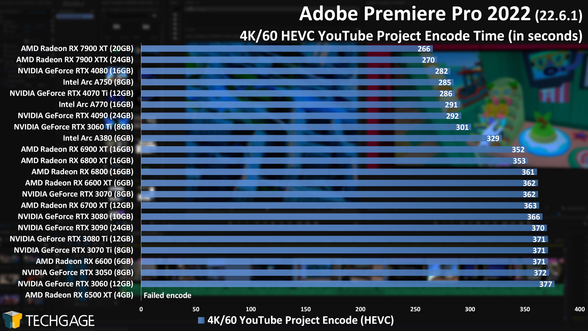 Adobe Premiere Pro - GPU Encoding Performance (4K YouTube Project)