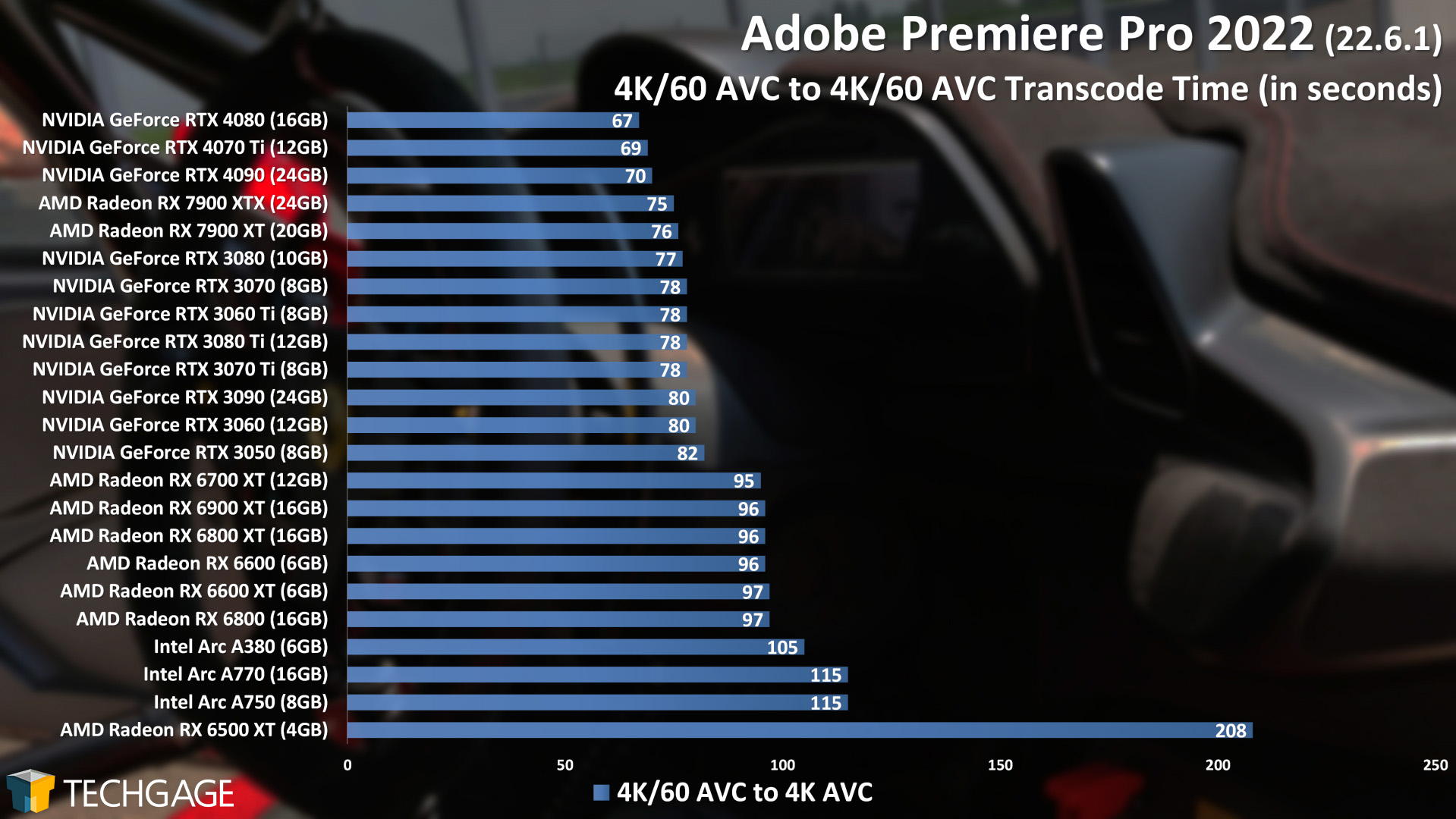 Adobe Premiere Pro - GPU Encoding Performance (4K60 AVC to AVC)