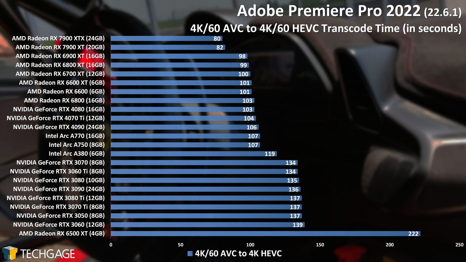 Adobe Premiere Pro - GPU Encoding Performance (4K60 AVC to HEVC)