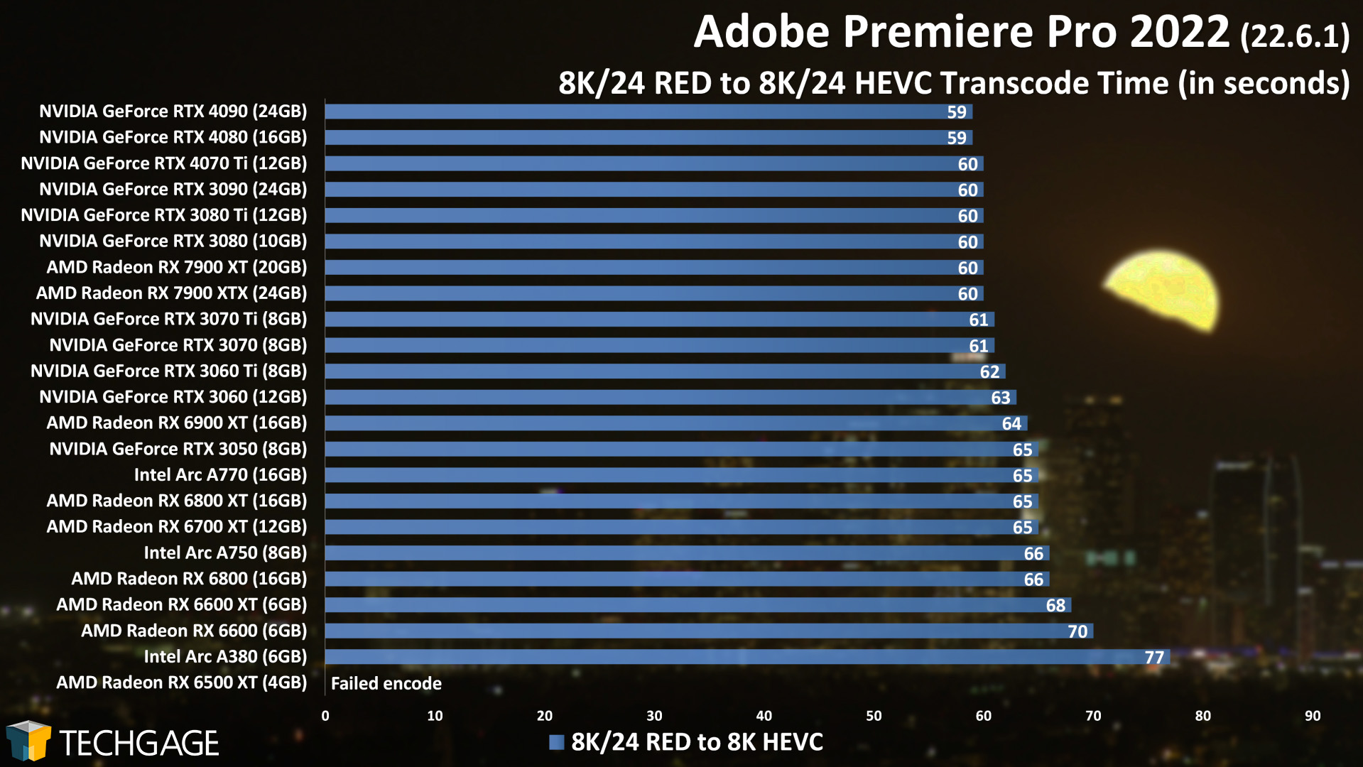 Adobe Premiere Pro - GPU Encoding Performance (8K24 RED to 8K24 HEVC)