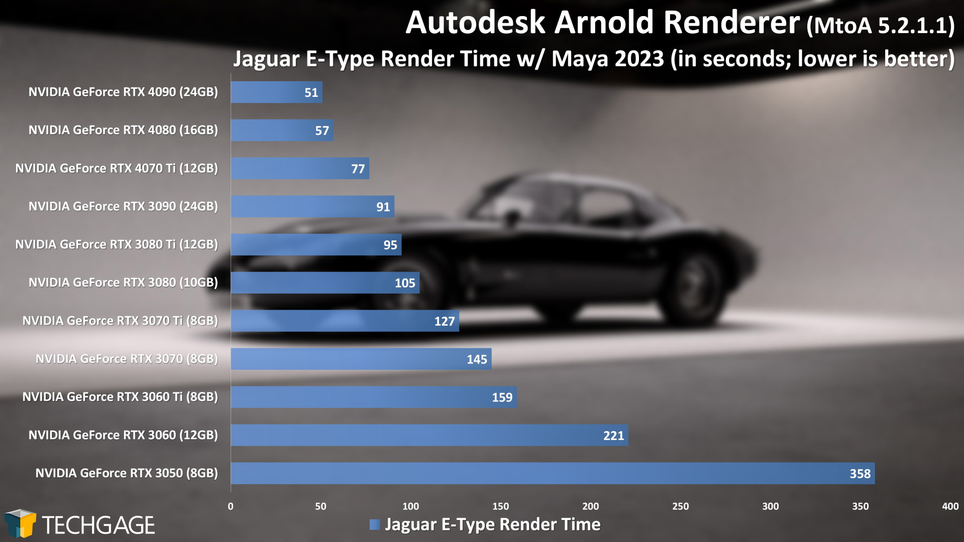 Autodesk Arnold - GPU Rendering Performance (E-Type)