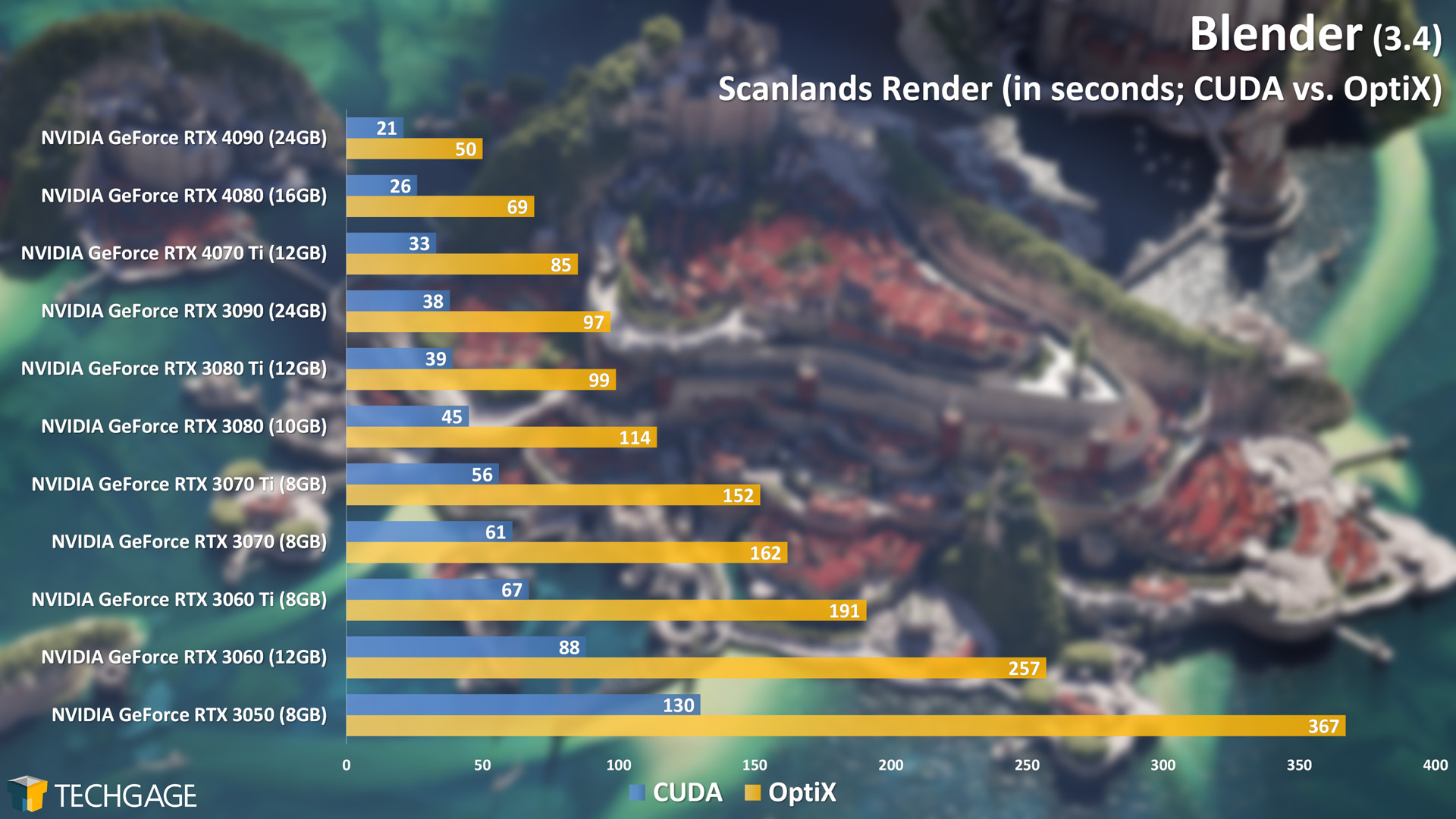 Blender - Cycles GPU Render Performance (Scanlands) (CUDA vs OptiX)