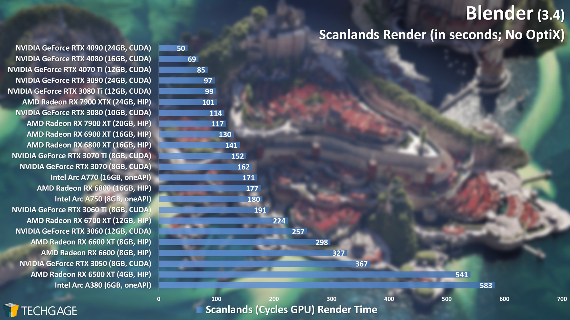 Blender - Cycles GPU Render Performance (Scanlands) (No OptiX)