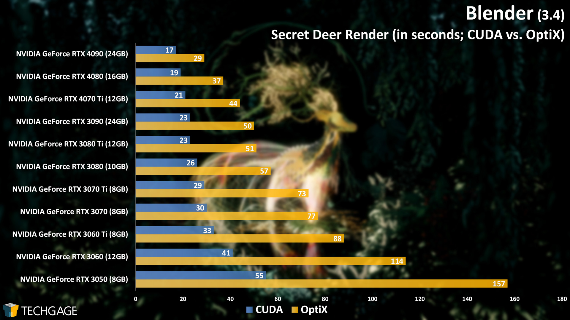 Blender - Cycles GPU Render Performance (Secret Deer) (CUDA vs OptiX)