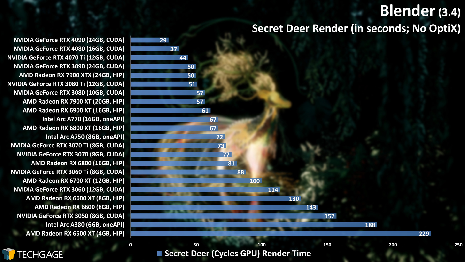 Blender - Cycles GPU Render Performance (Secret Deer) (No OptiX)