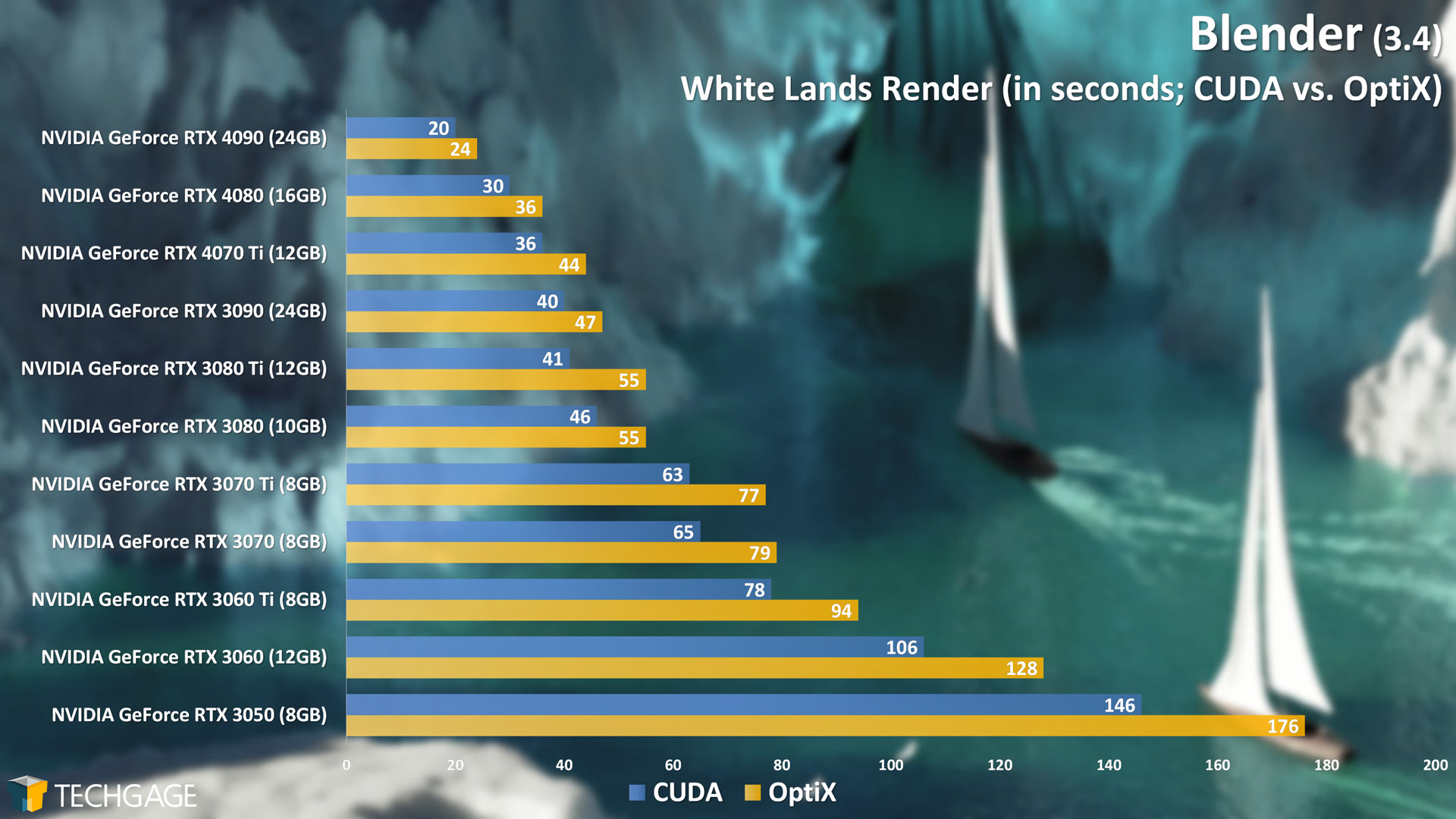 Blender - Cycles GPU Render Performance (White Lands) (CUDA vs OptiX)