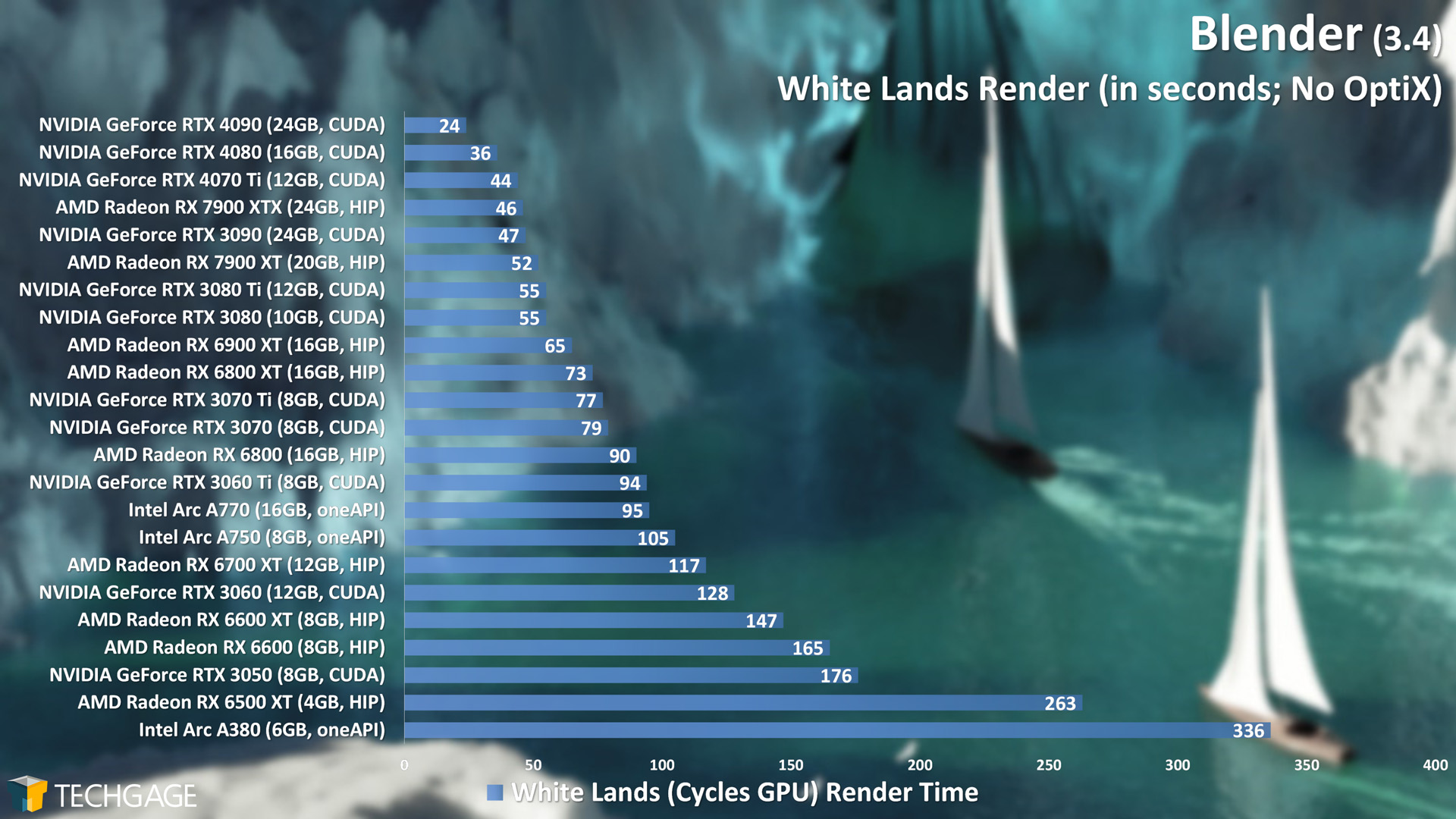 Blender - Cycles GPU Render Performance (White Lands) (No OptiX)