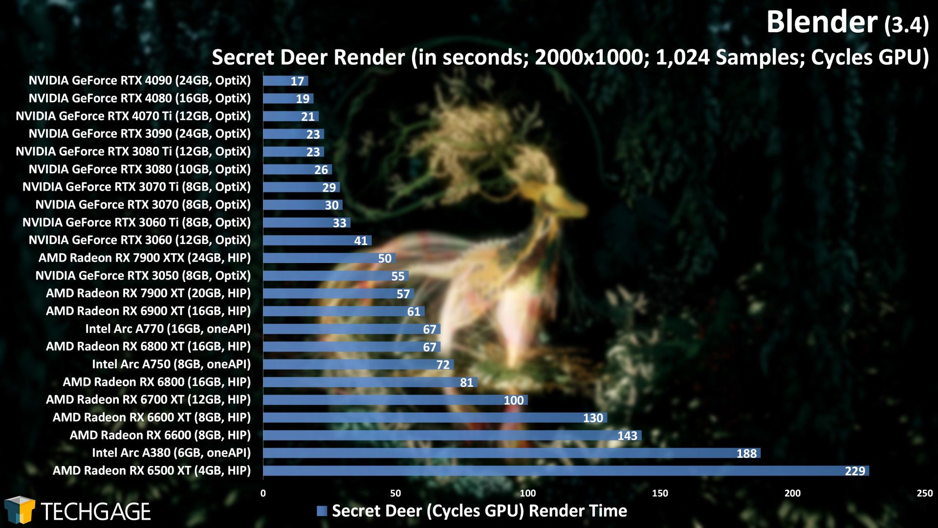 Blender - Cycles GPU Rendering Performance (Secret Deer)