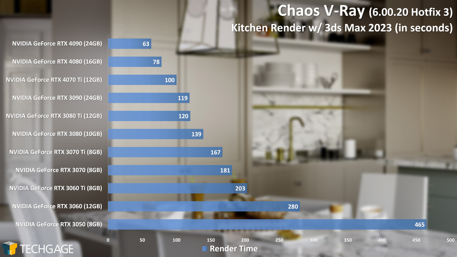 Chaos V-Ray - GPU Rendering Performance (Kitchen)