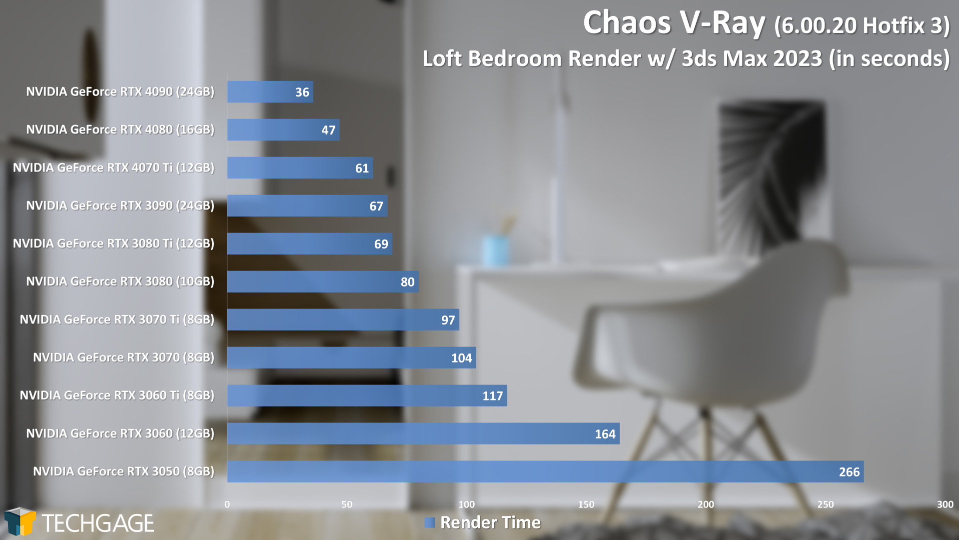Chaos V-Ray - GPU Rendering Performance (Loft Bedroom)